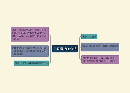 二宜汤-方剂介绍