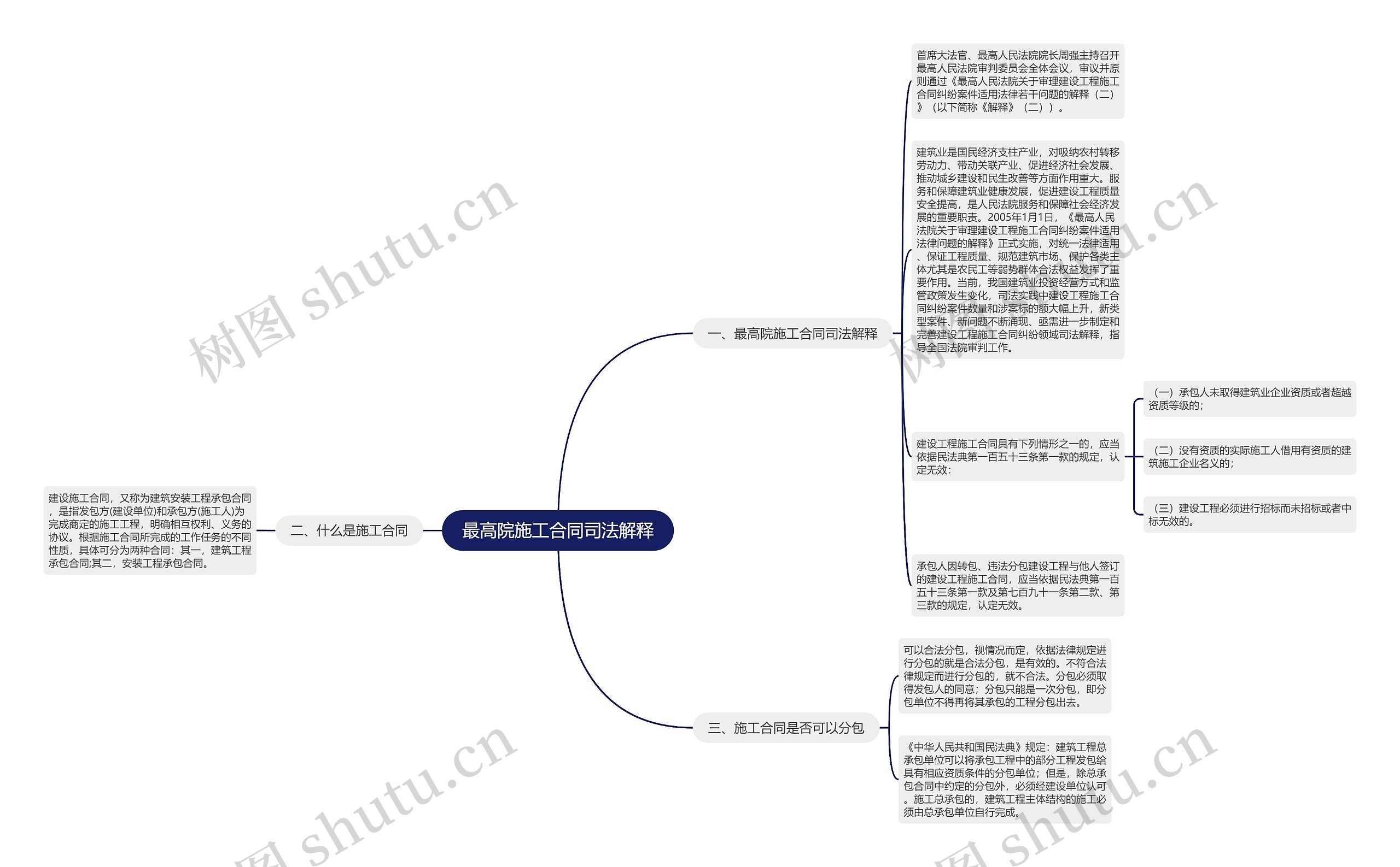 最高院施工合同司法解释思维导图