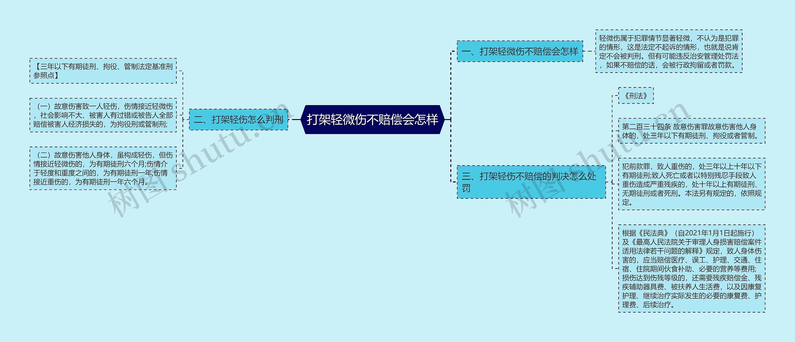 打架轻微伤不赔偿会怎样思维导图