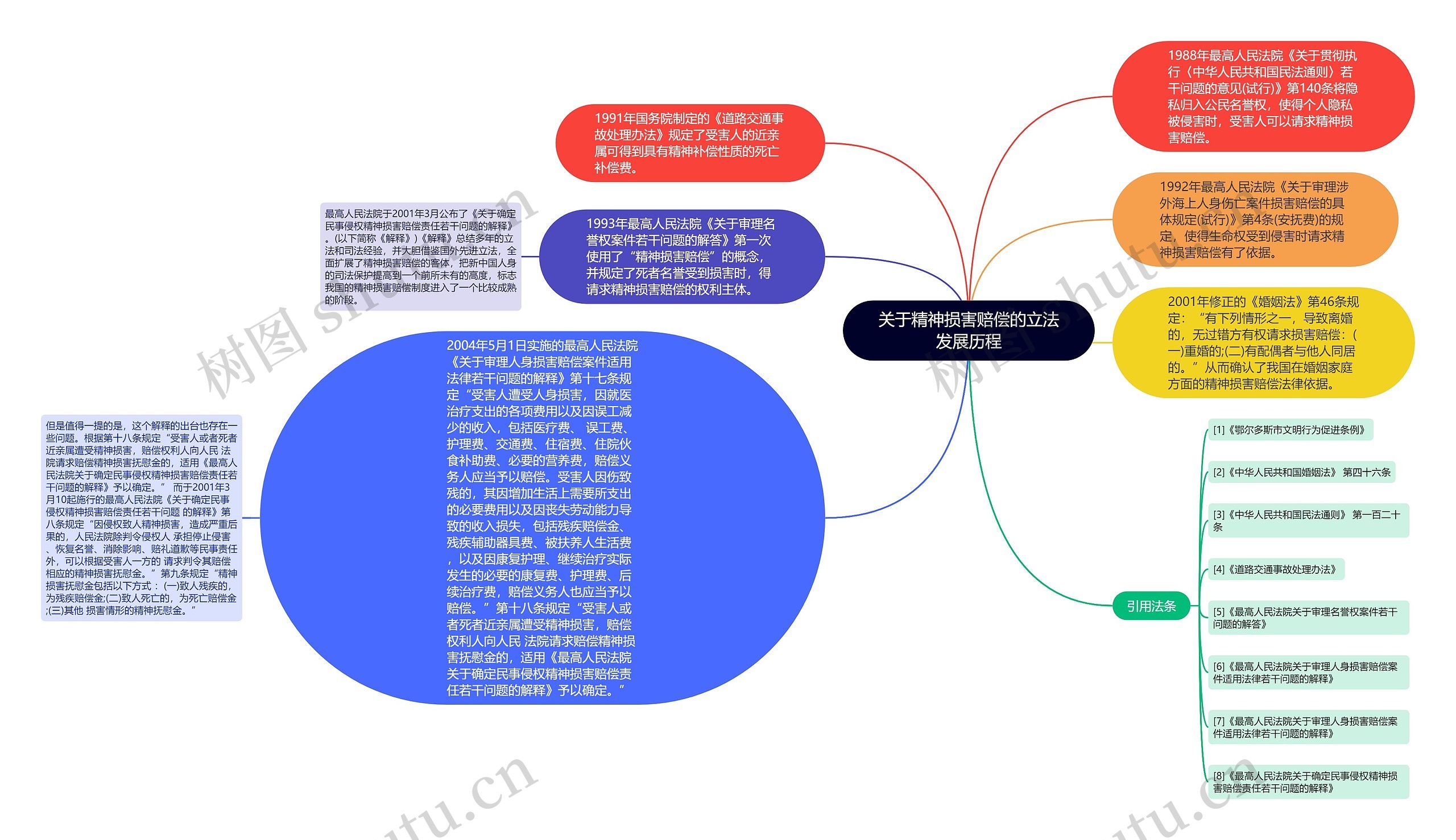 关于精神损害赔偿的立法发展历程