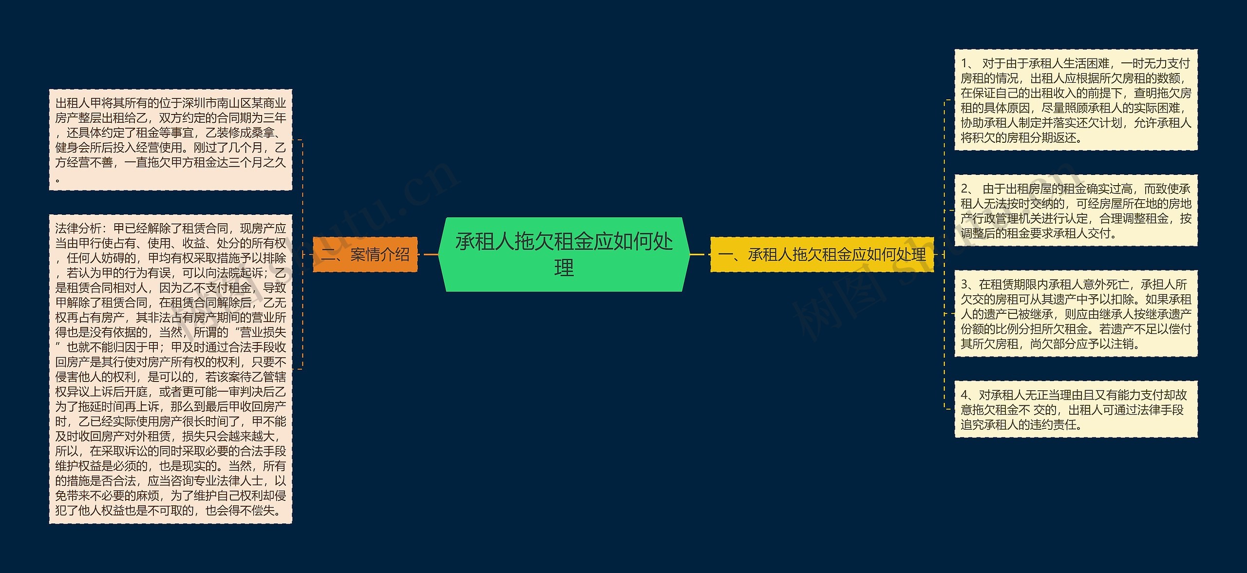 承租人拖欠租金应如何处理思维导图