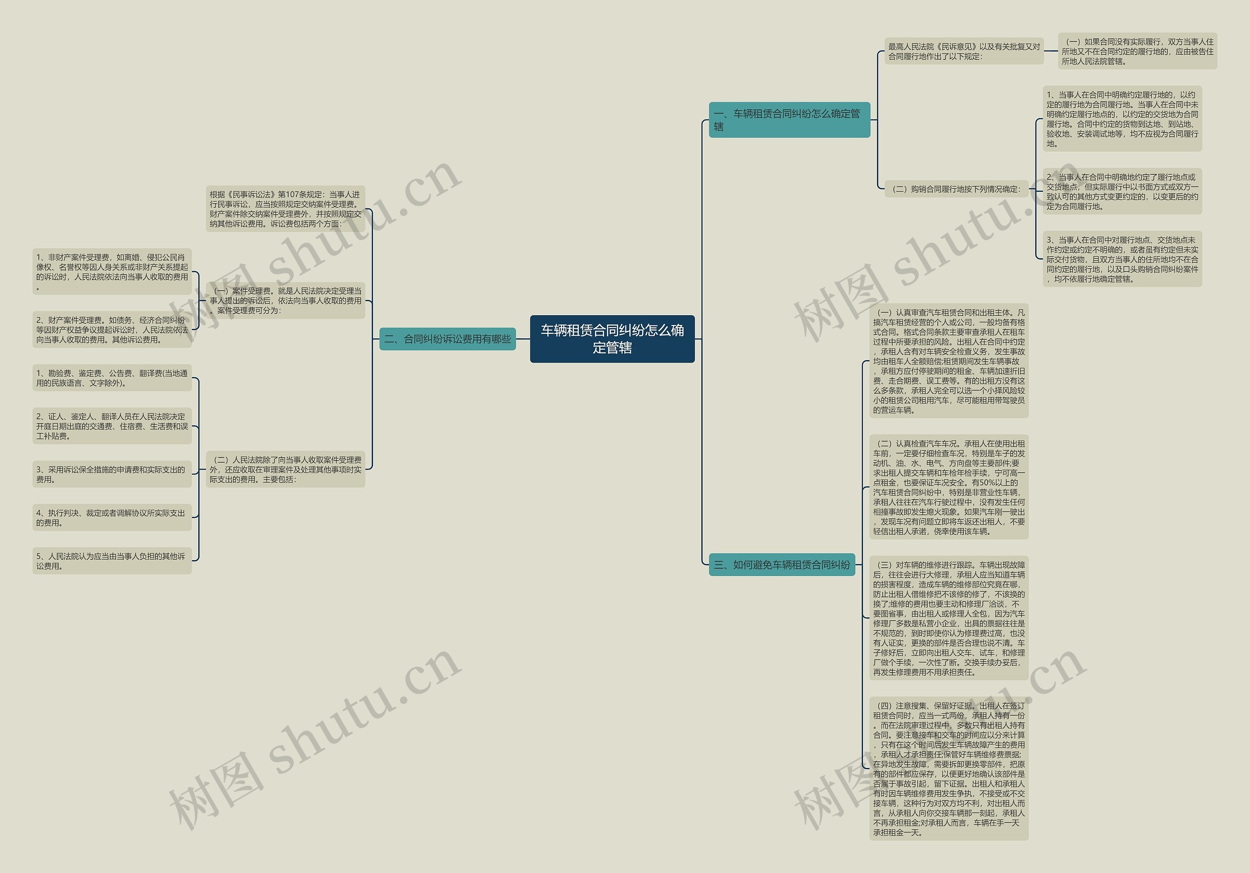 车辆租赁合同纠纷怎么确定管辖思维导图