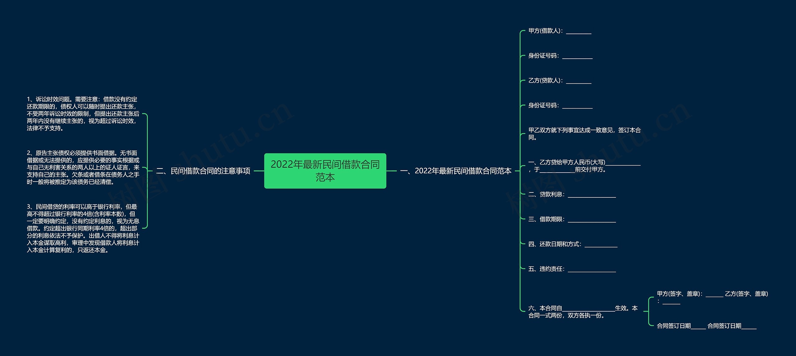 2022年最新民间借款合同范本思维导图