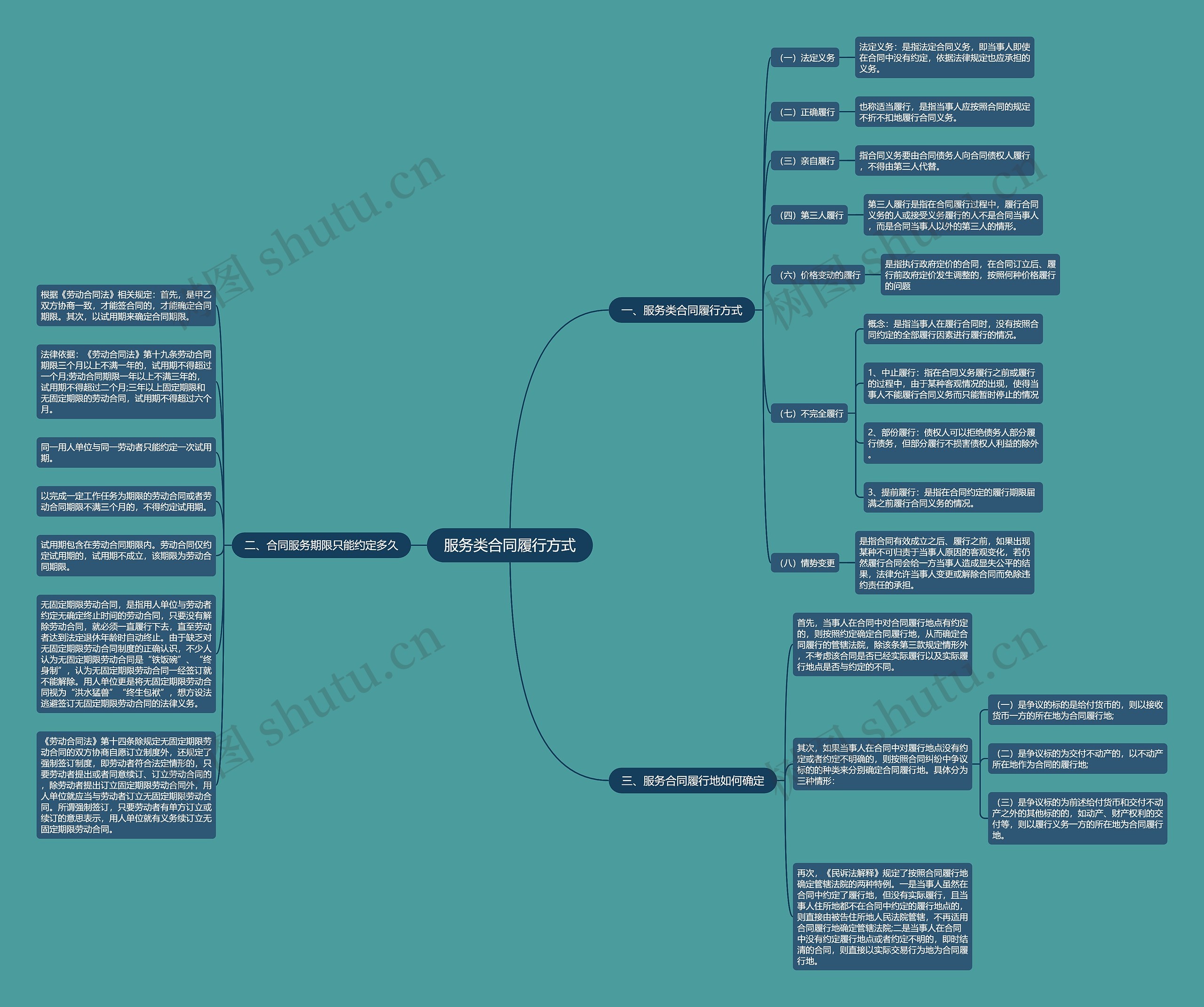 服务类合同履行方式思维导图