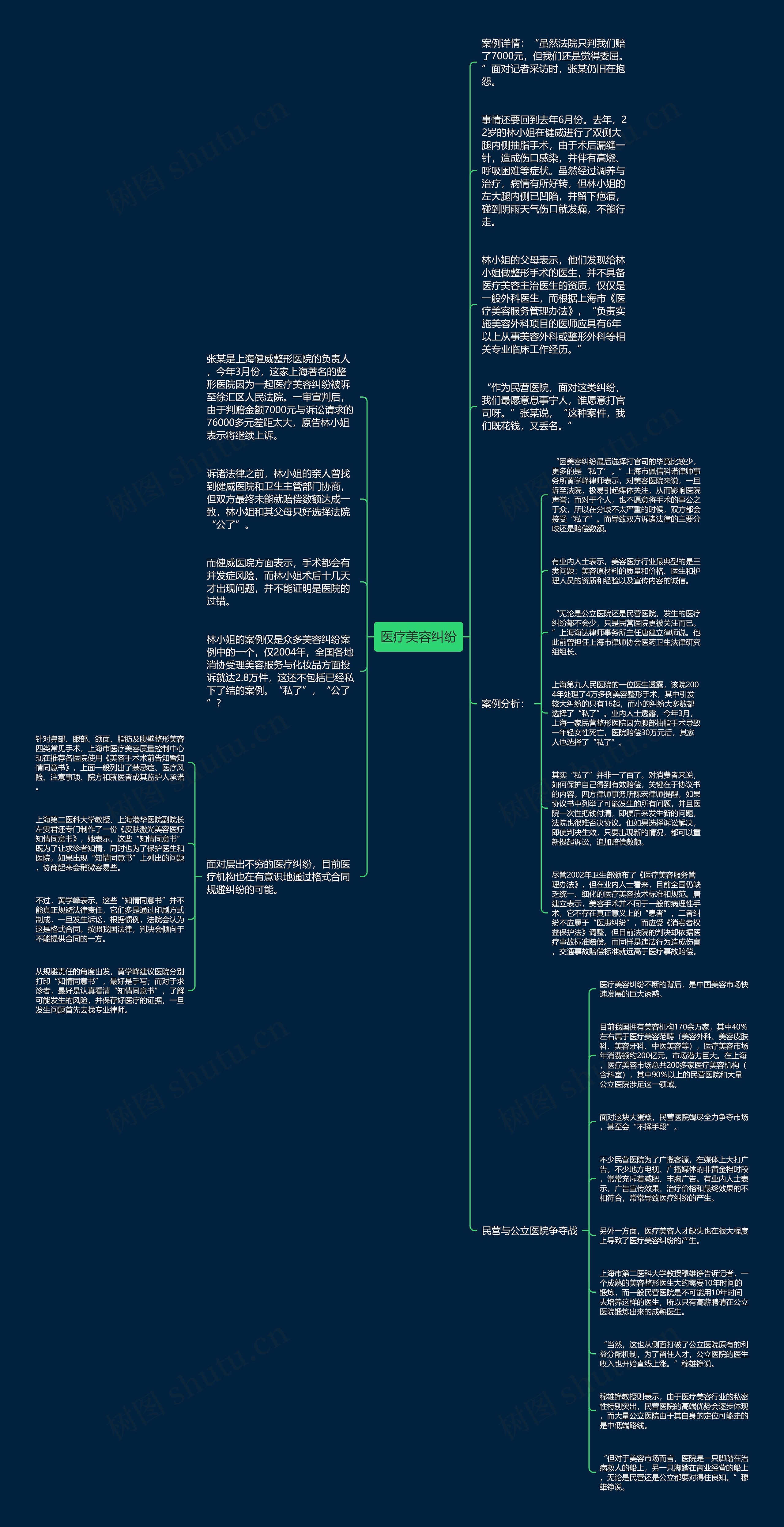 医疗美容纠纷思维导图