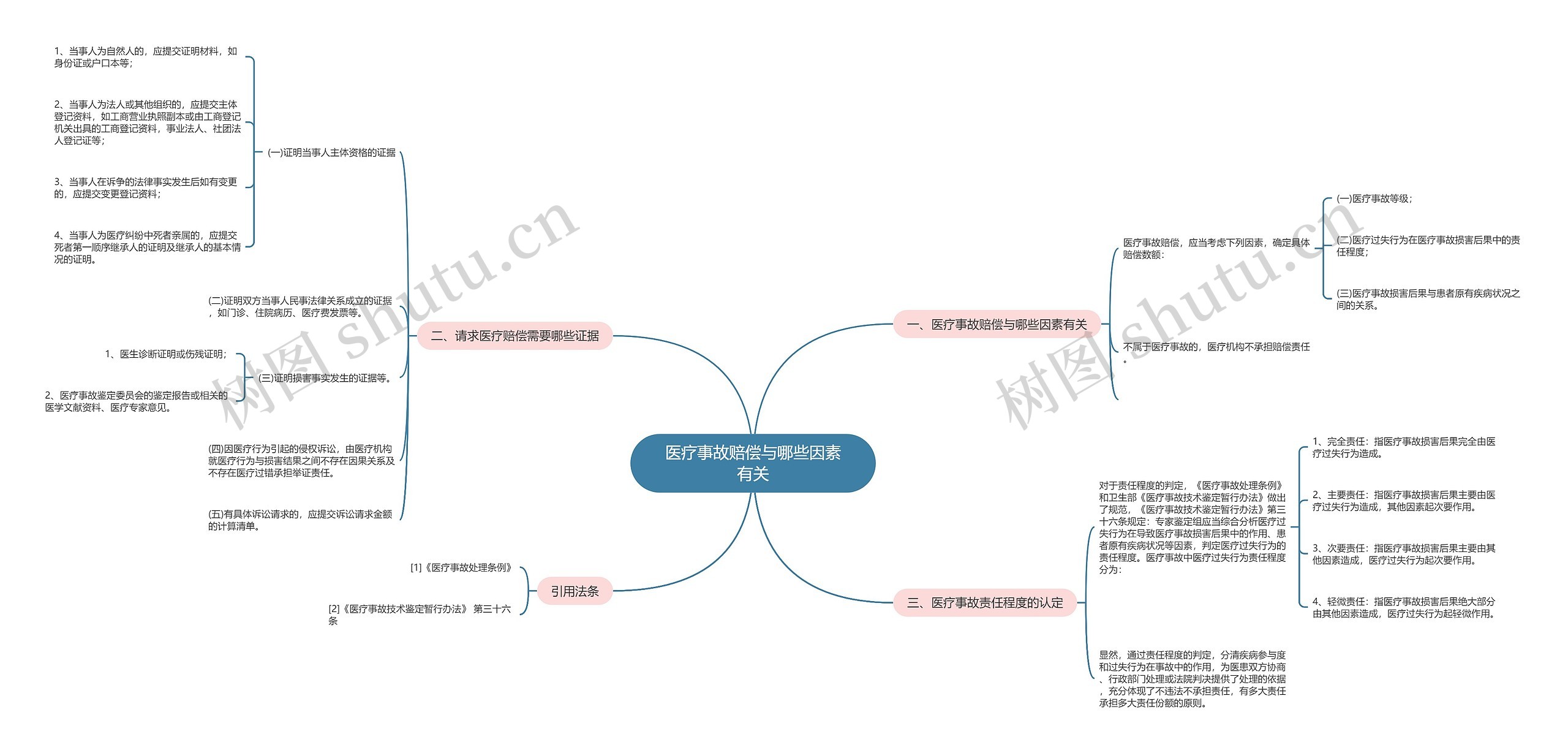 医疗事故赔偿与哪些因素有关思维导图