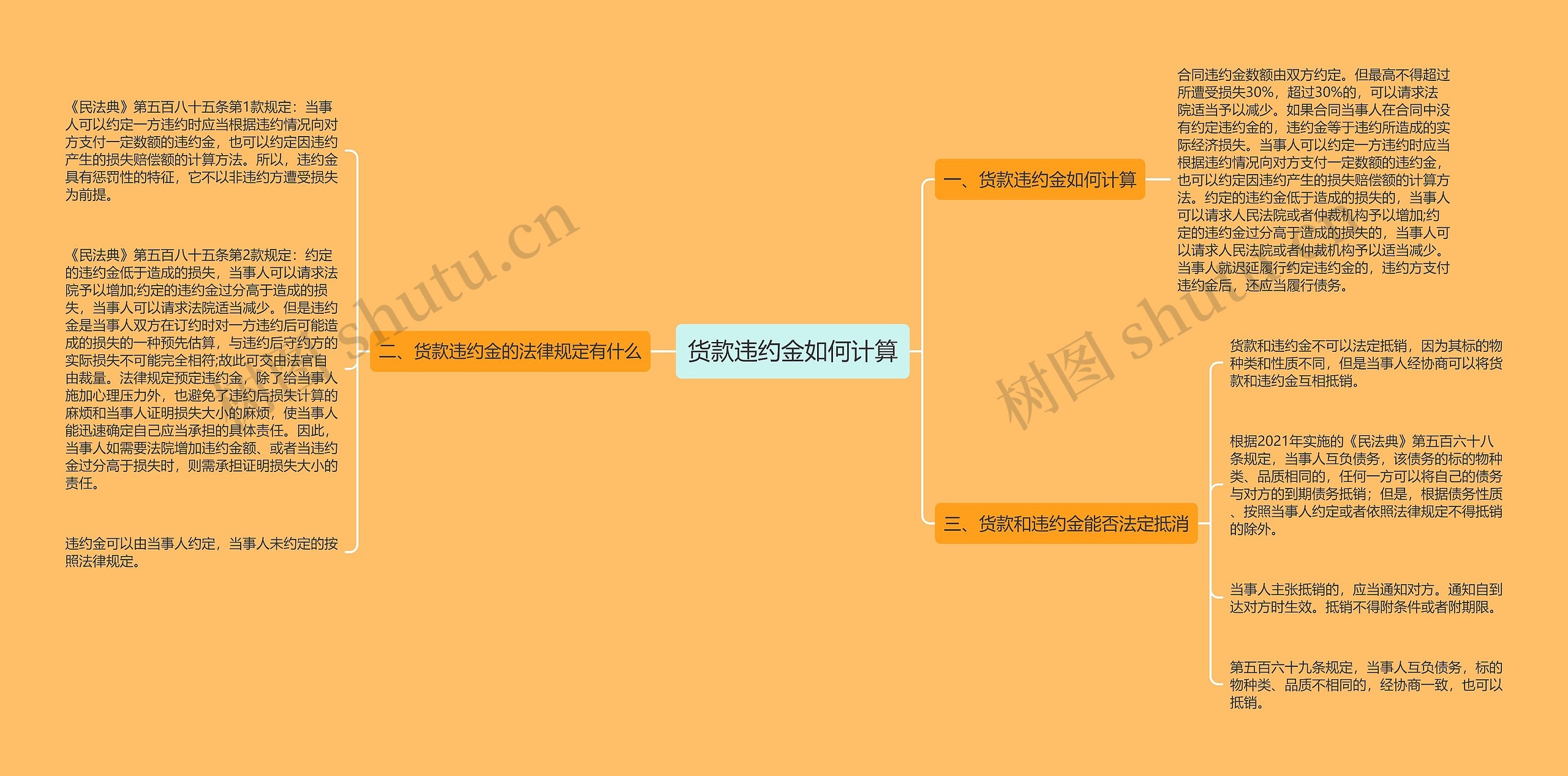 货款违约金如何计算思维导图