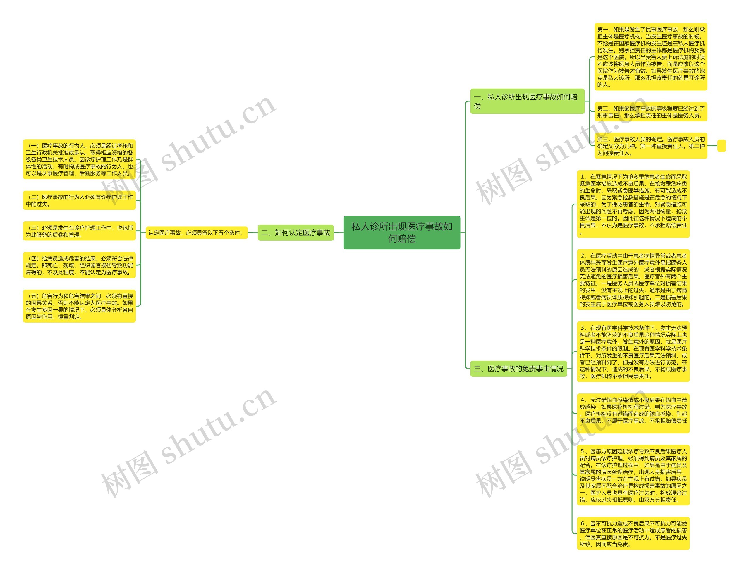 私人诊所出现医疗事故如何赔偿思维导图
