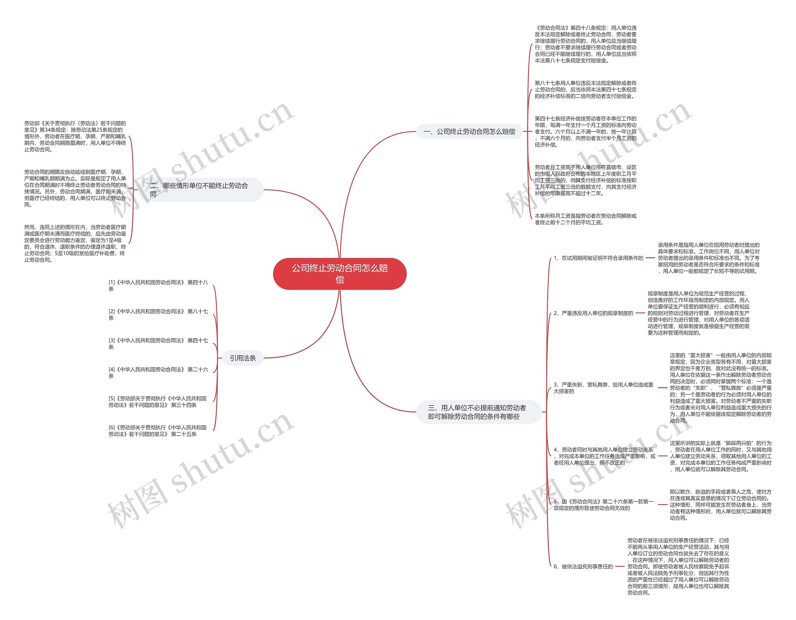 公司终止劳动合同怎么赔偿思维导图