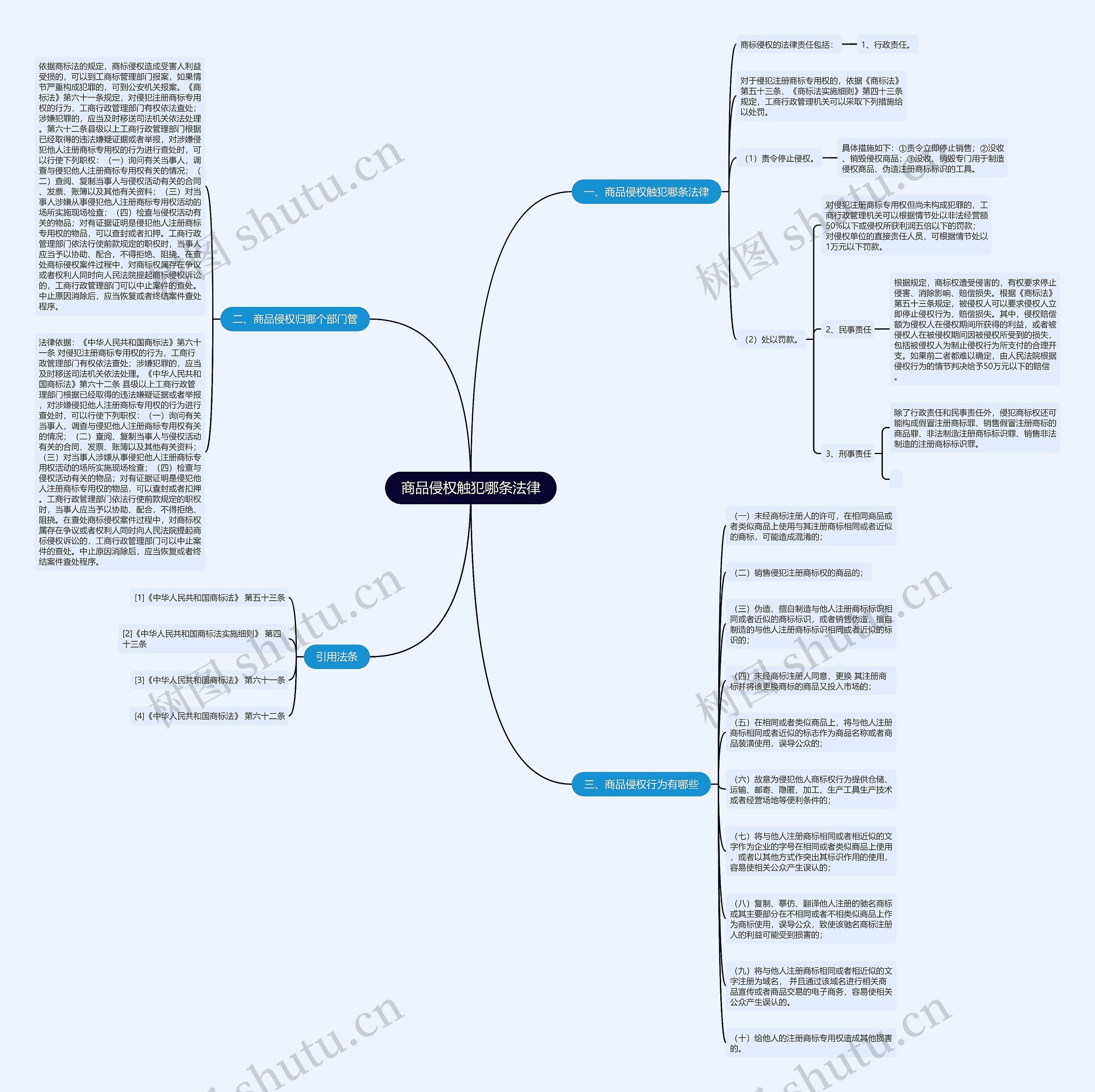 商品侵权触犯哪条法律思维导图