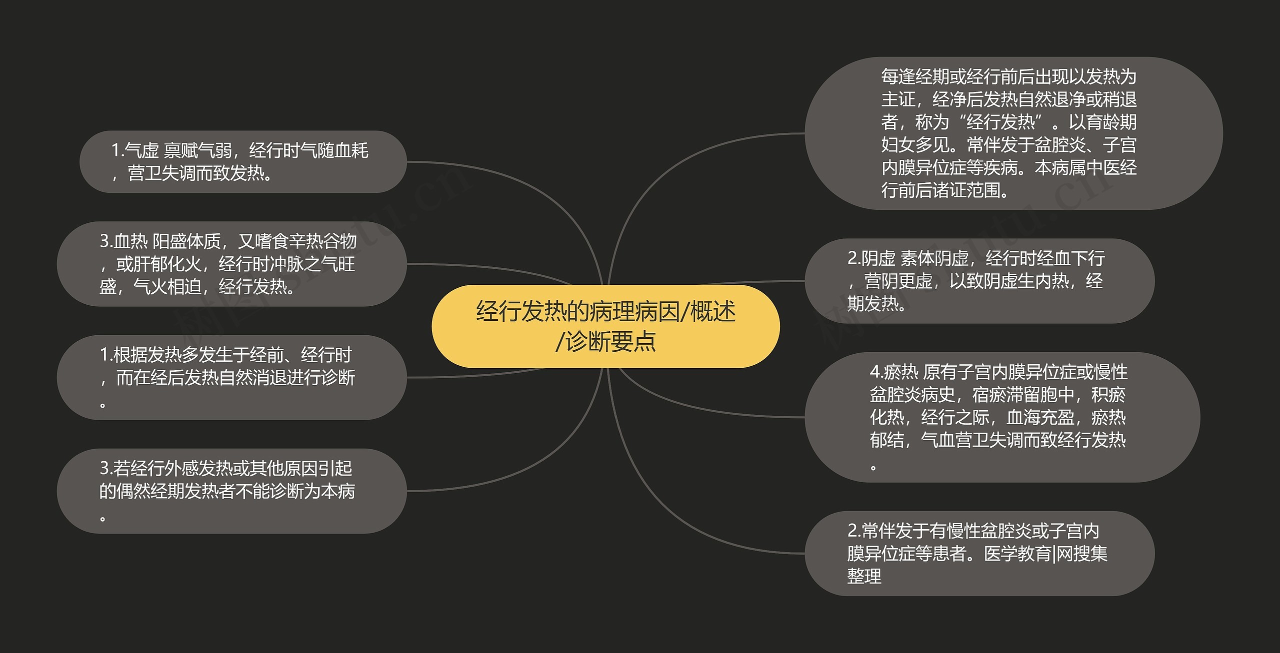 经行发热的病理病因/概述/诊断要点思维导图