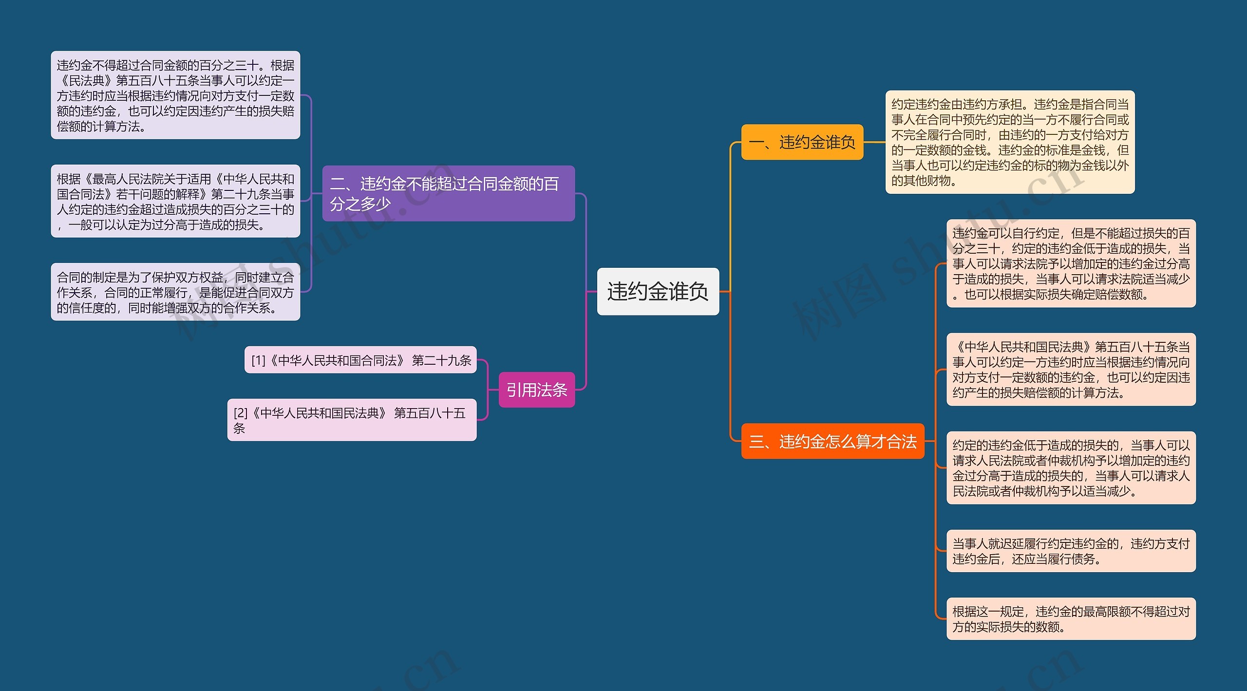 违约金谁负思维导图