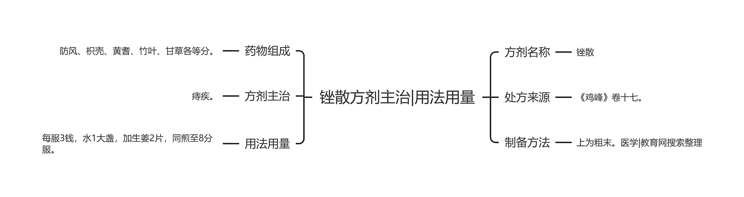 锉散方剂主治|用法用量