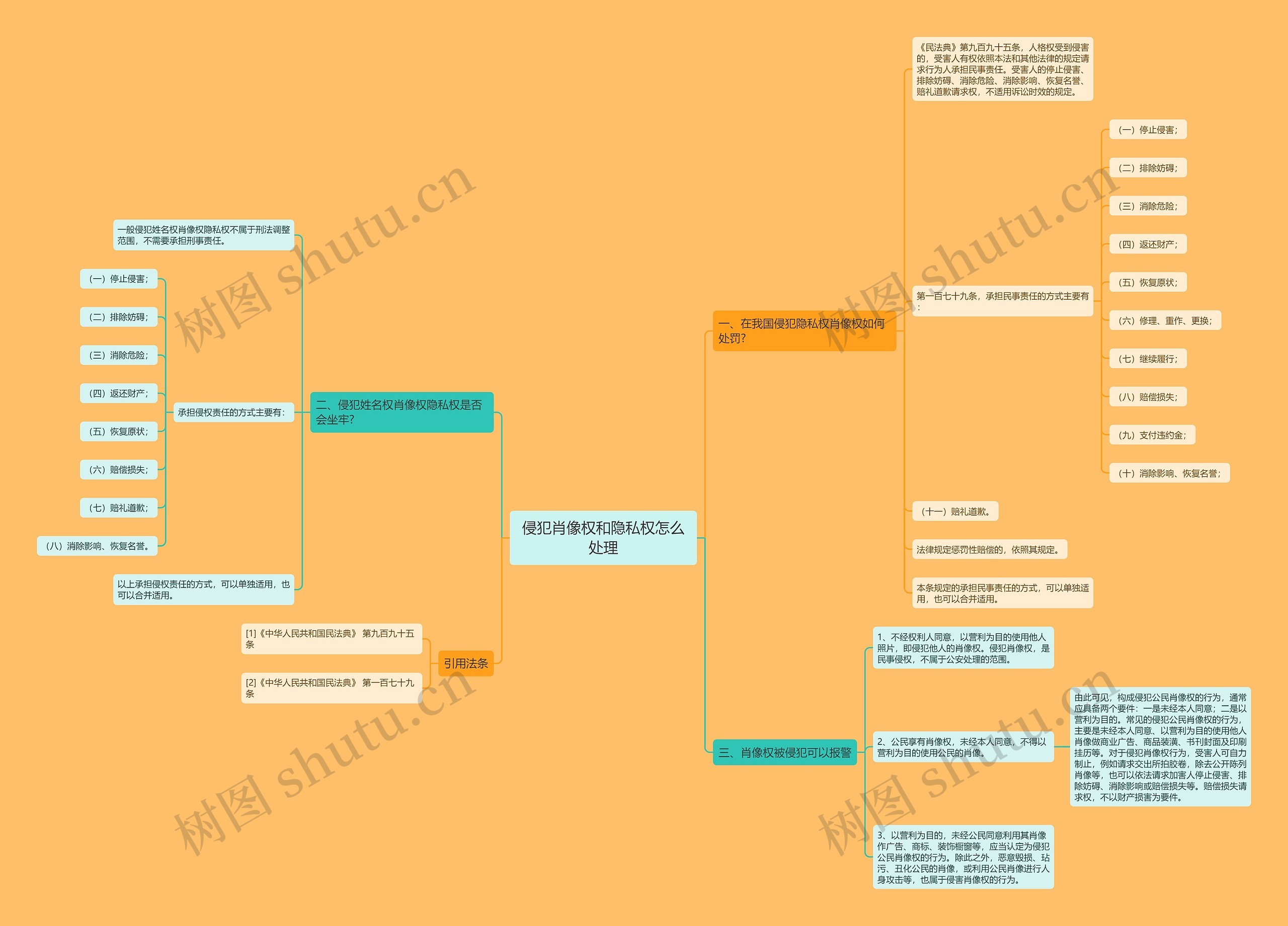 侵犯肖像权和隐私权怎么处理思维导图