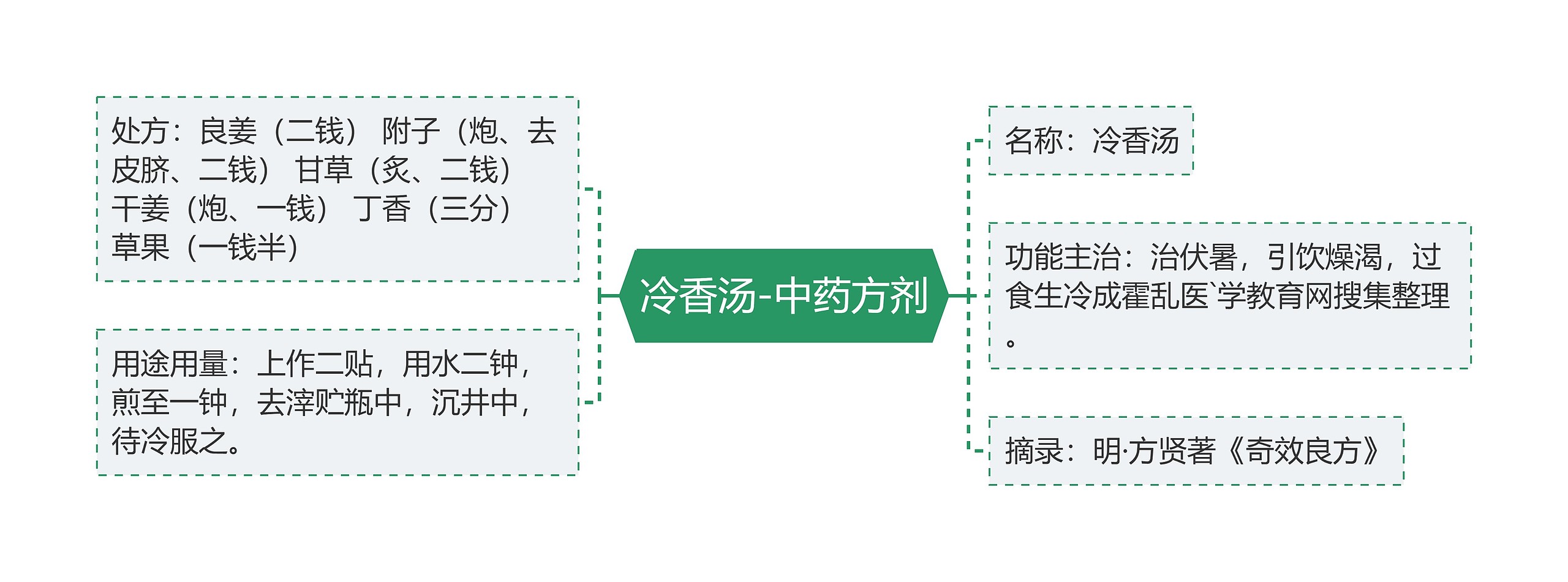 冷香汤-中药方剂思维导图