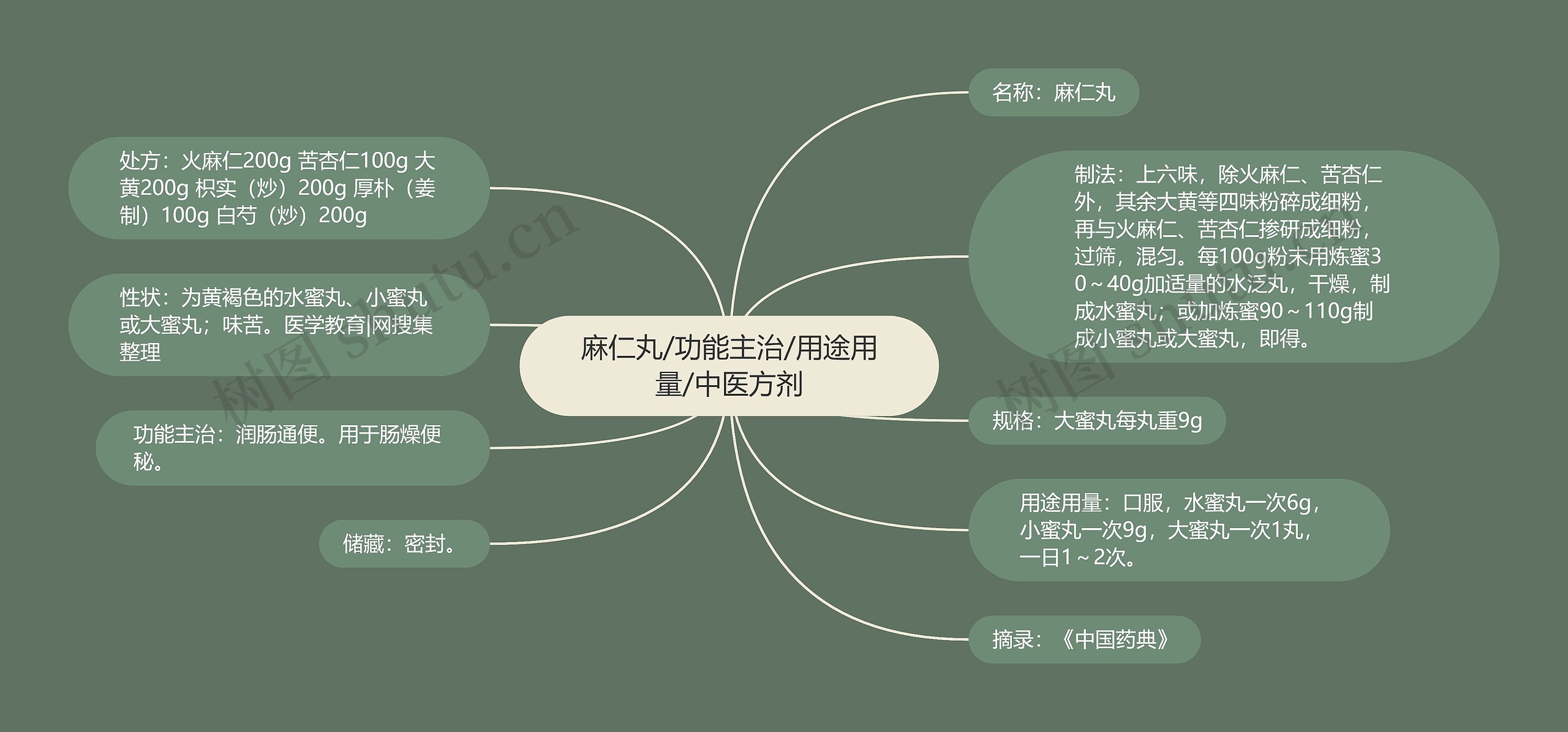 麻仁丸/功能主治/用途用量/中医方剂思维导图