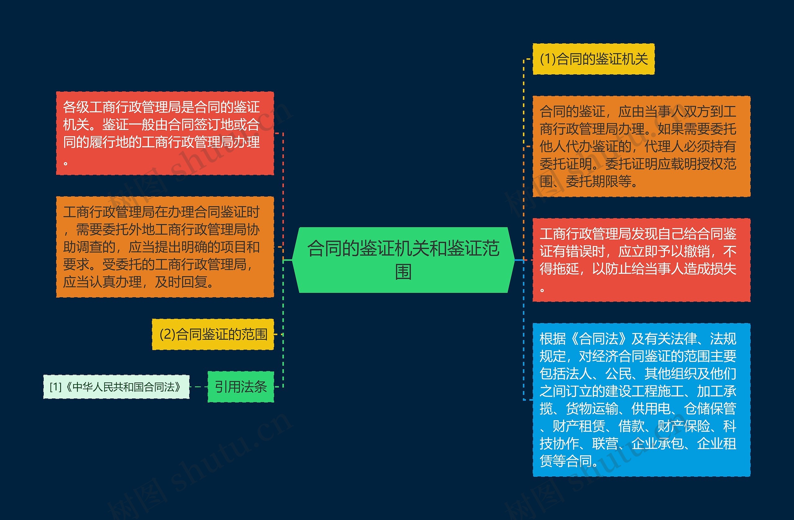 合同的鉴证机关和鉴证范围思维导图