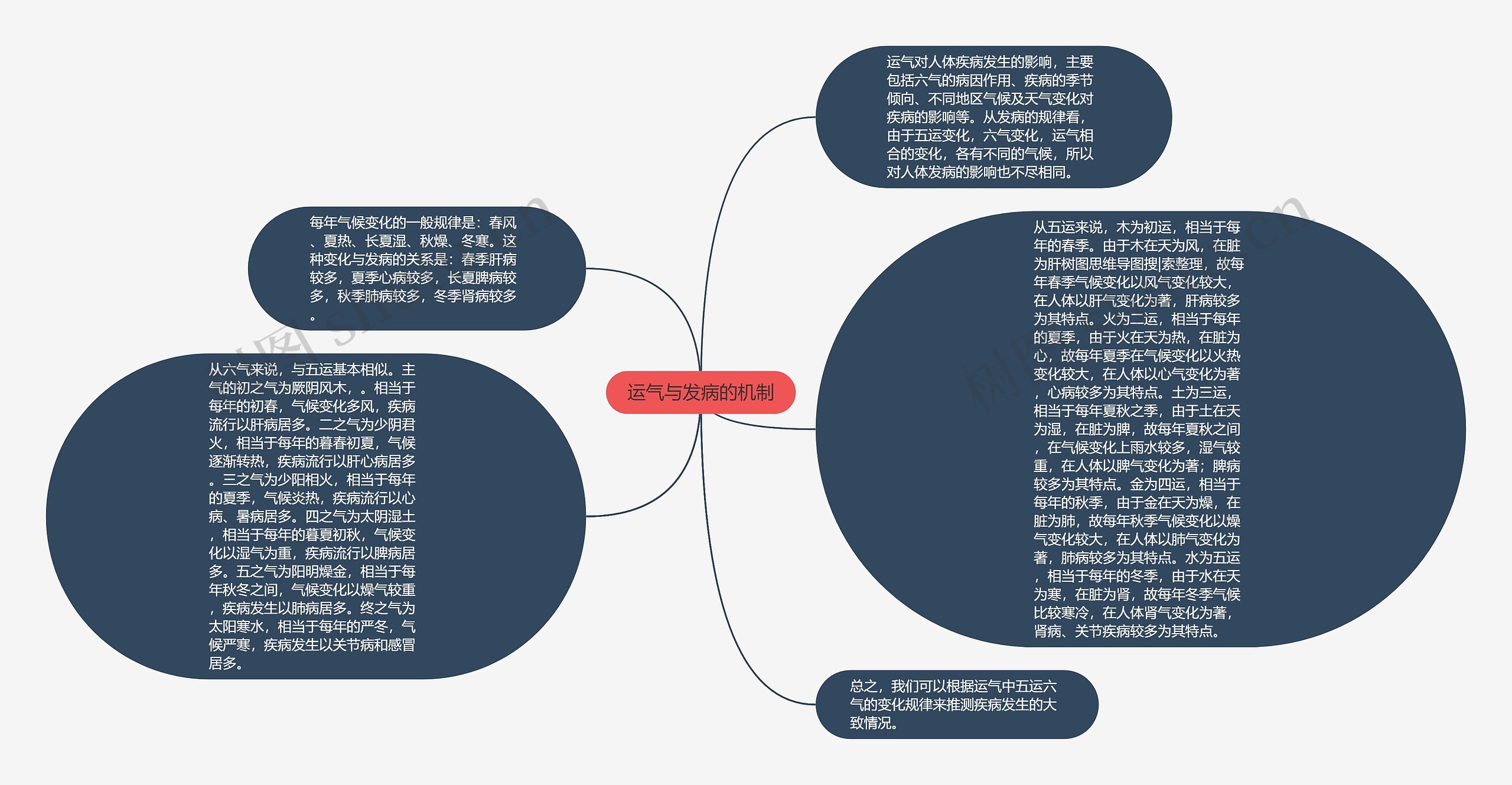 运气与发病的机制思维导图