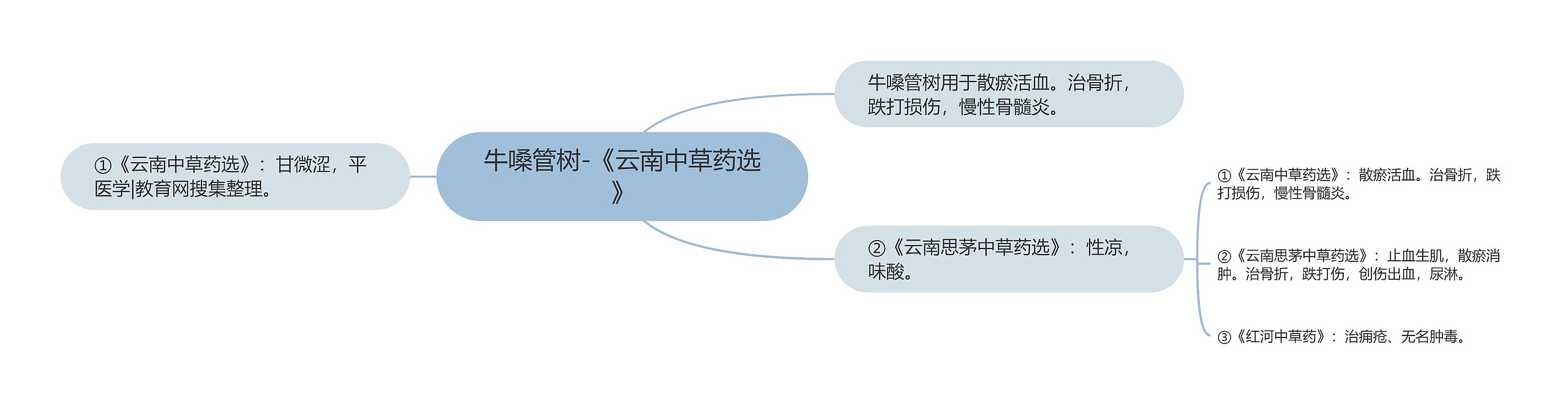 牛嗓管树-《云南中草药选》