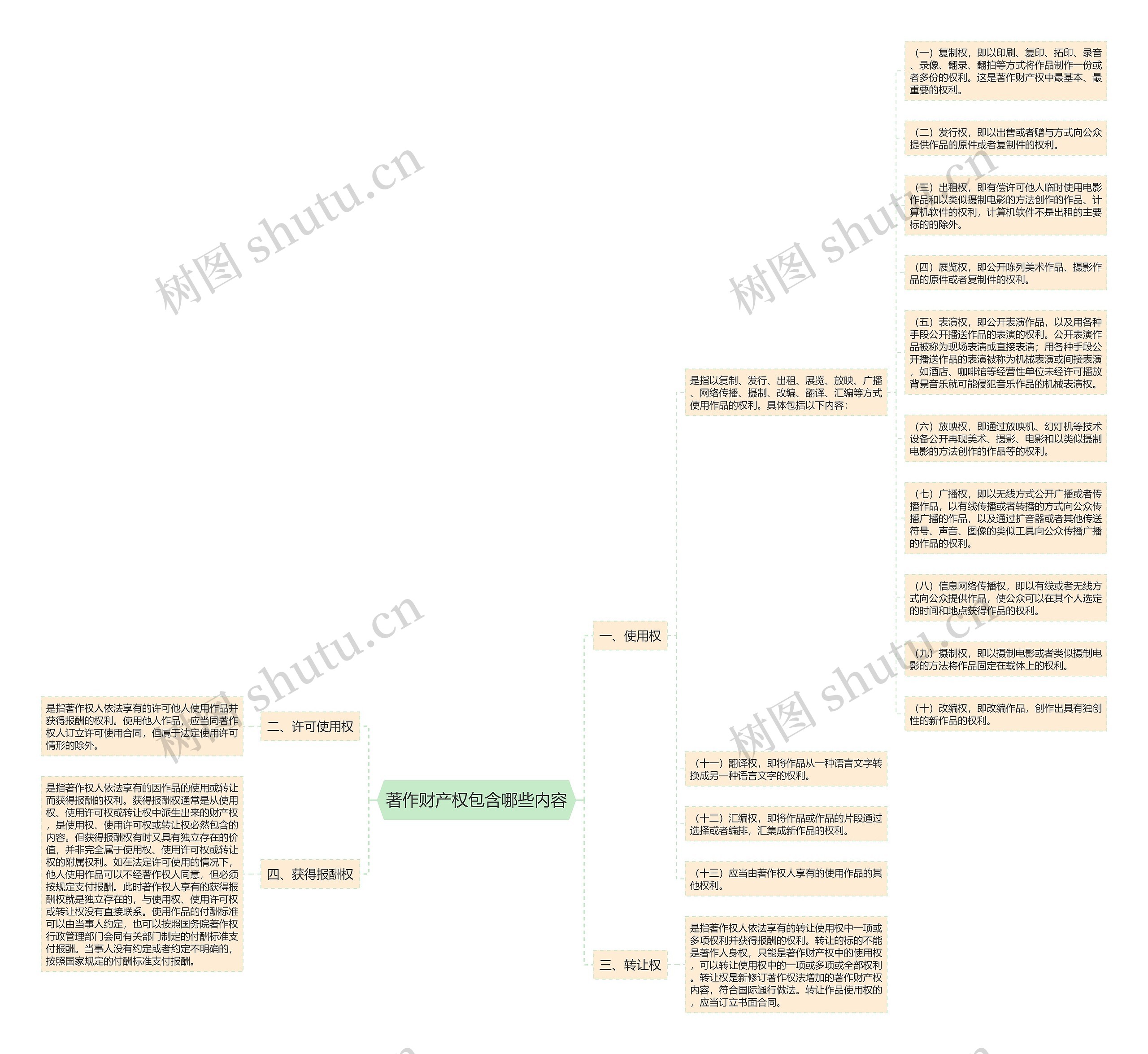 著作财产权包含哪些内容思维导图