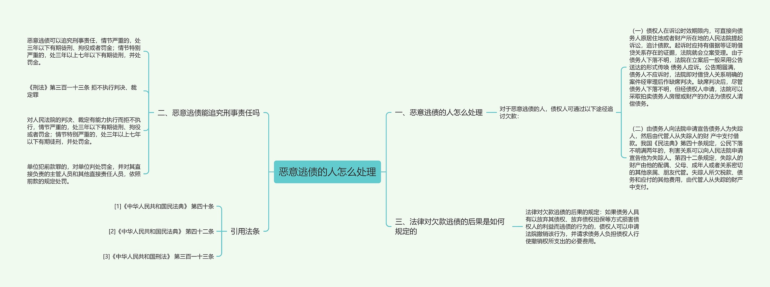 恶意逃债的人怎么处理思维导图