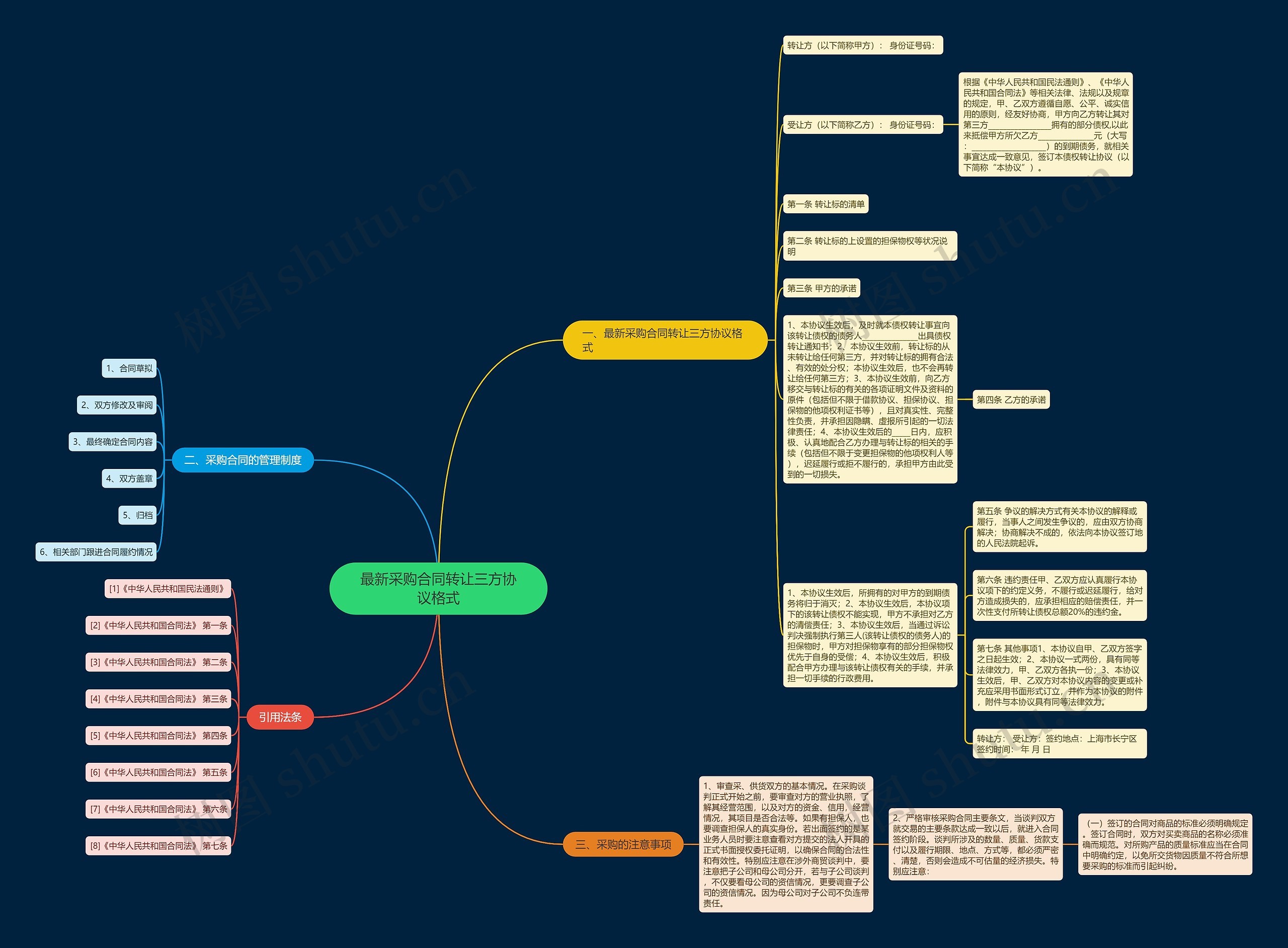 最新采购合同转让三方协议格式思维导图