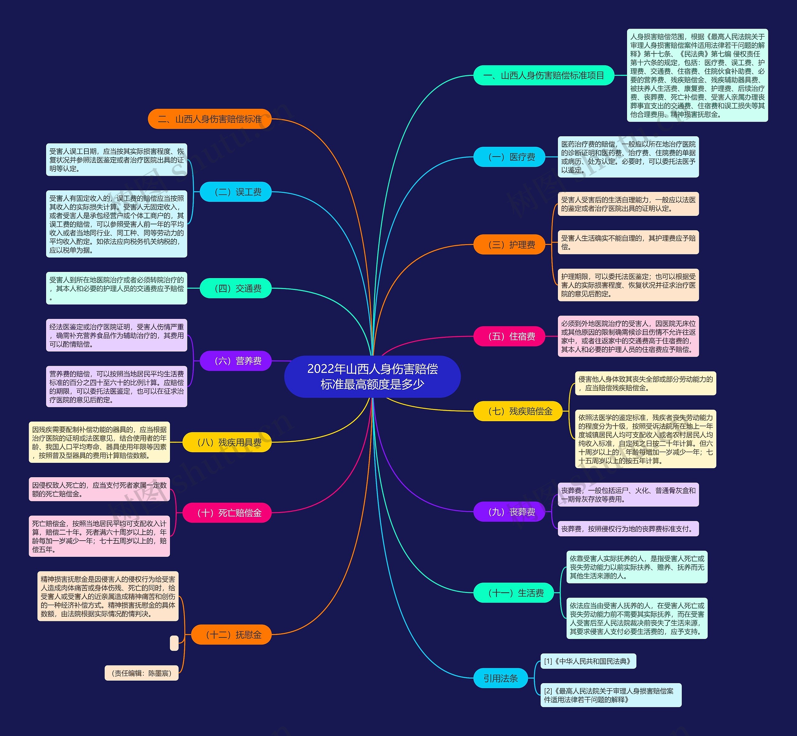 2022年山西人身伤害赔偿标准最高额度是多少思维导图