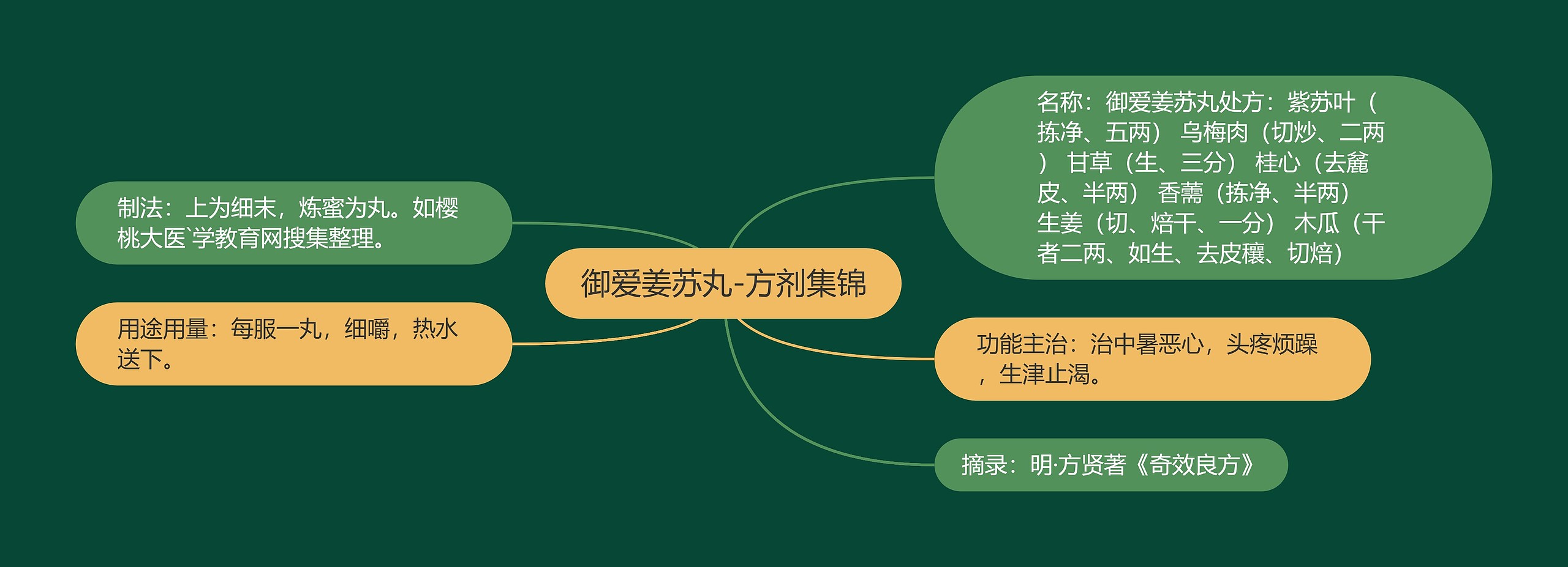 御爱姜苏丸-方剂集锦思维导图