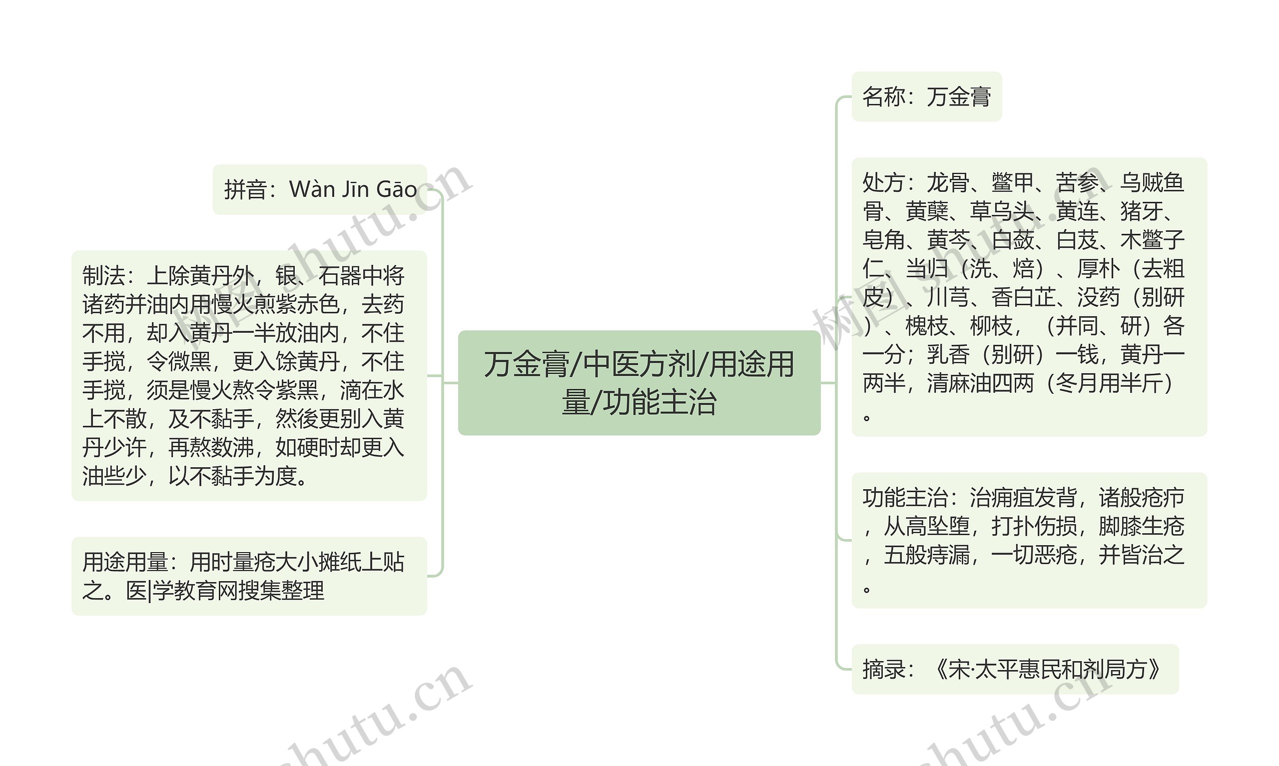 万金膏/中医方剂/用途用量/功能主治思维导图