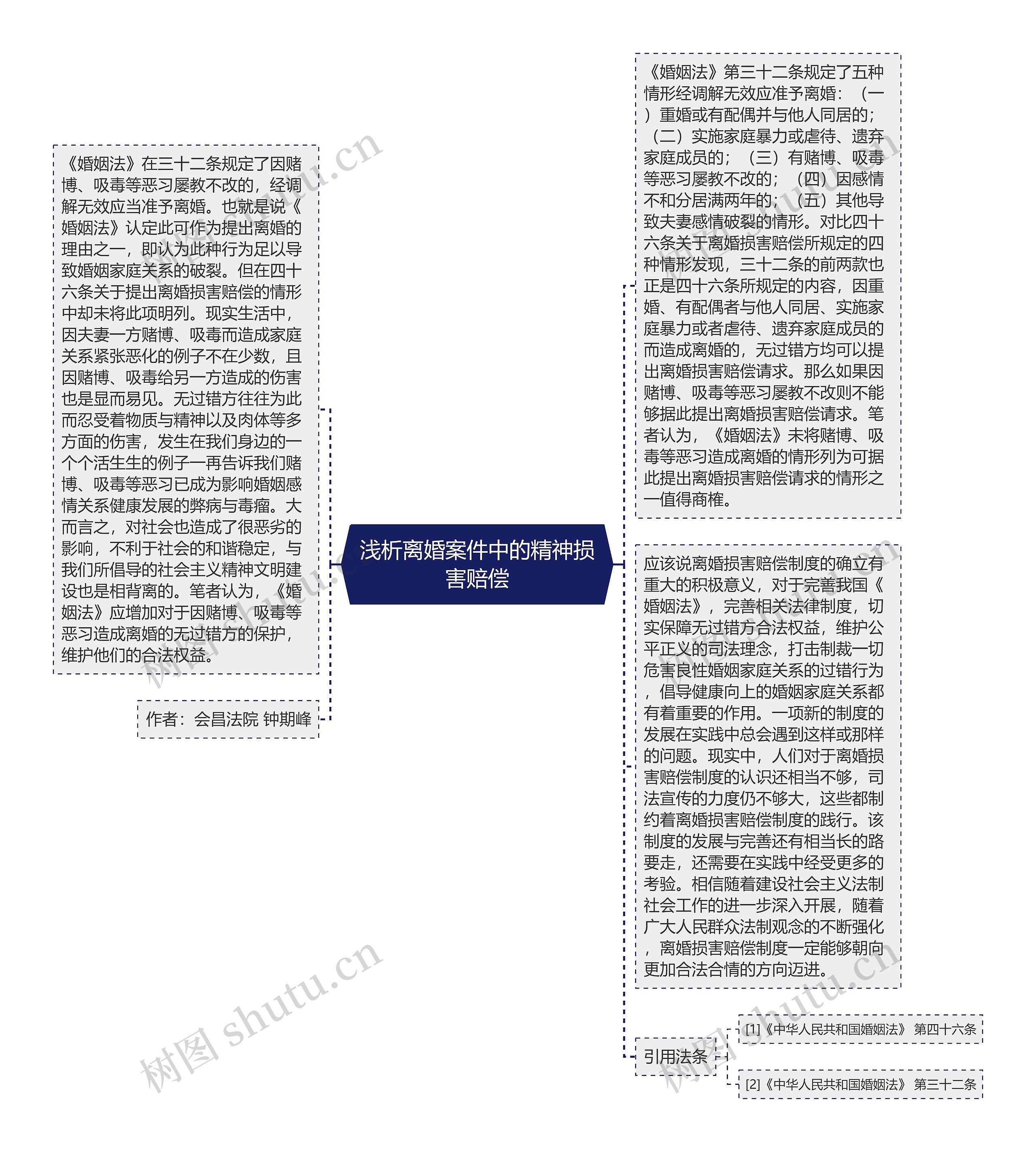 浅析离婚案件中的精神损害赔偿思维导图