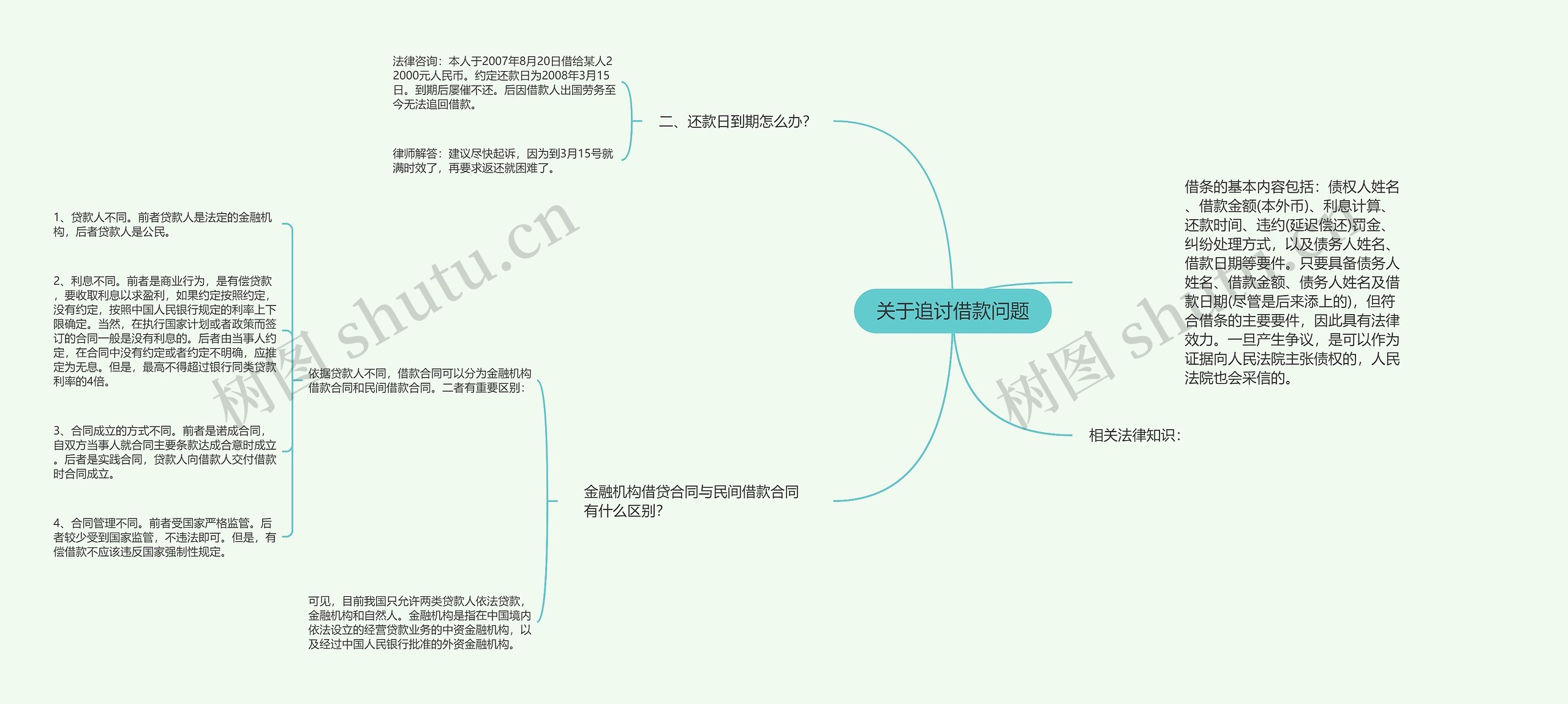 关于追讨借款问题思维导图