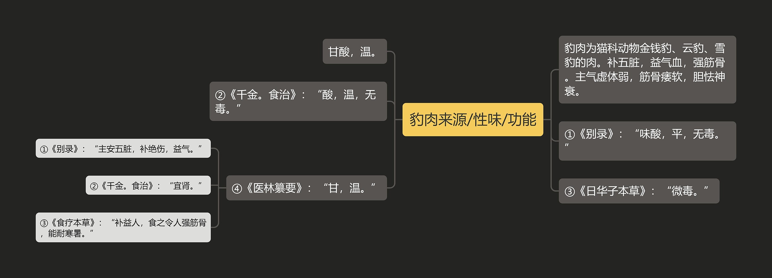 豹肉来源/性味/功能思维导图