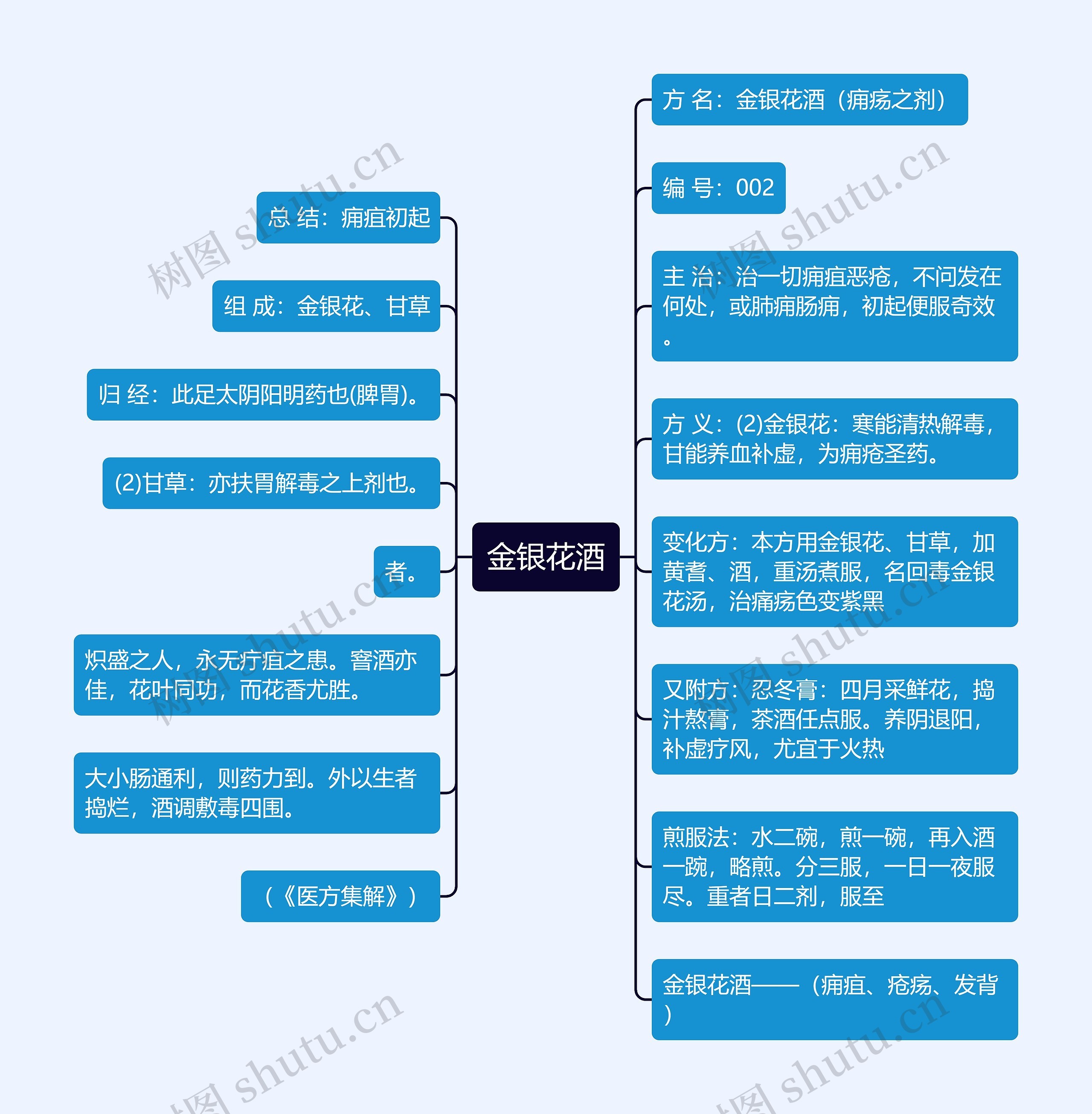 金银花酒思维导图