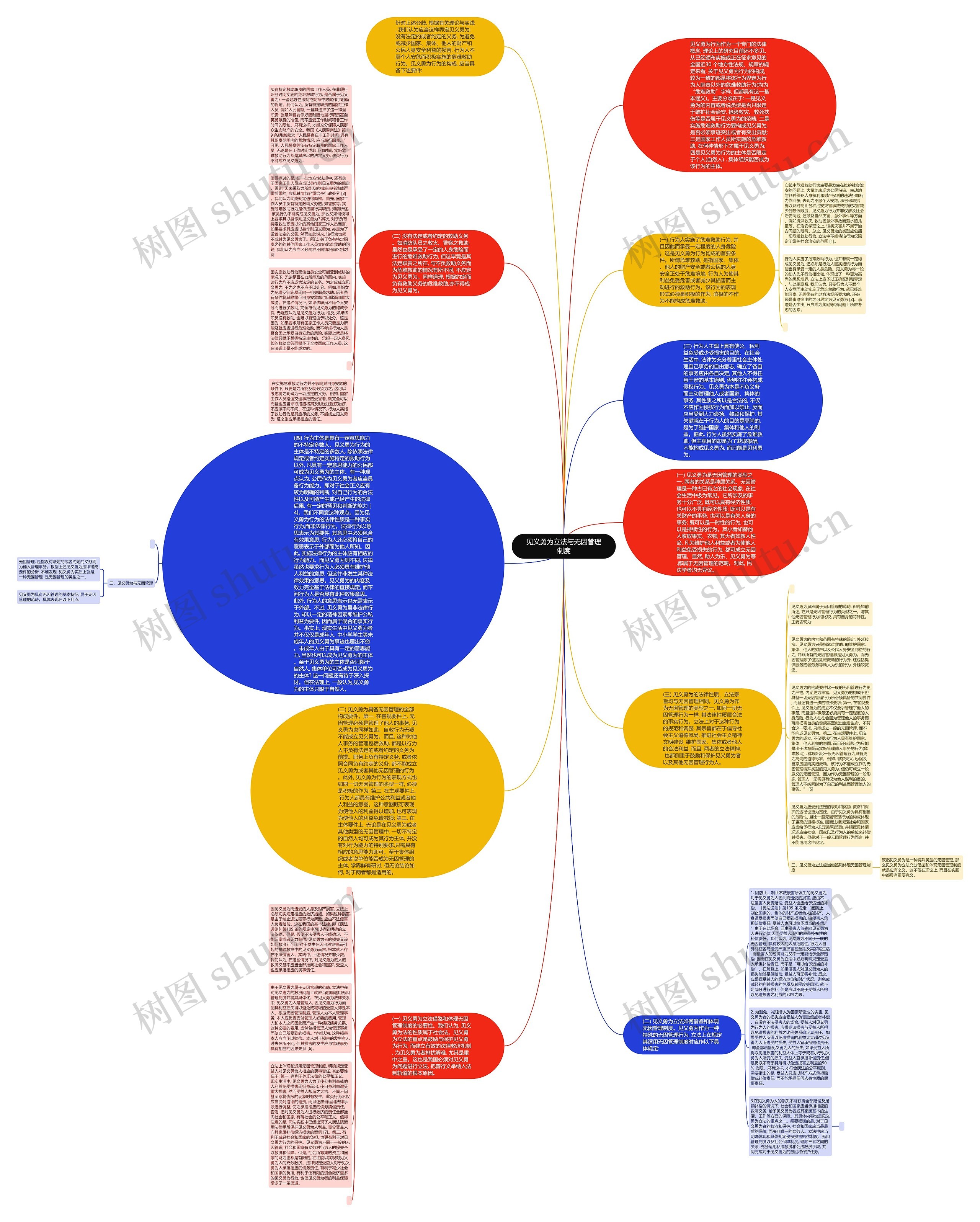 见义勇为立法与无因管理制度思维导图
