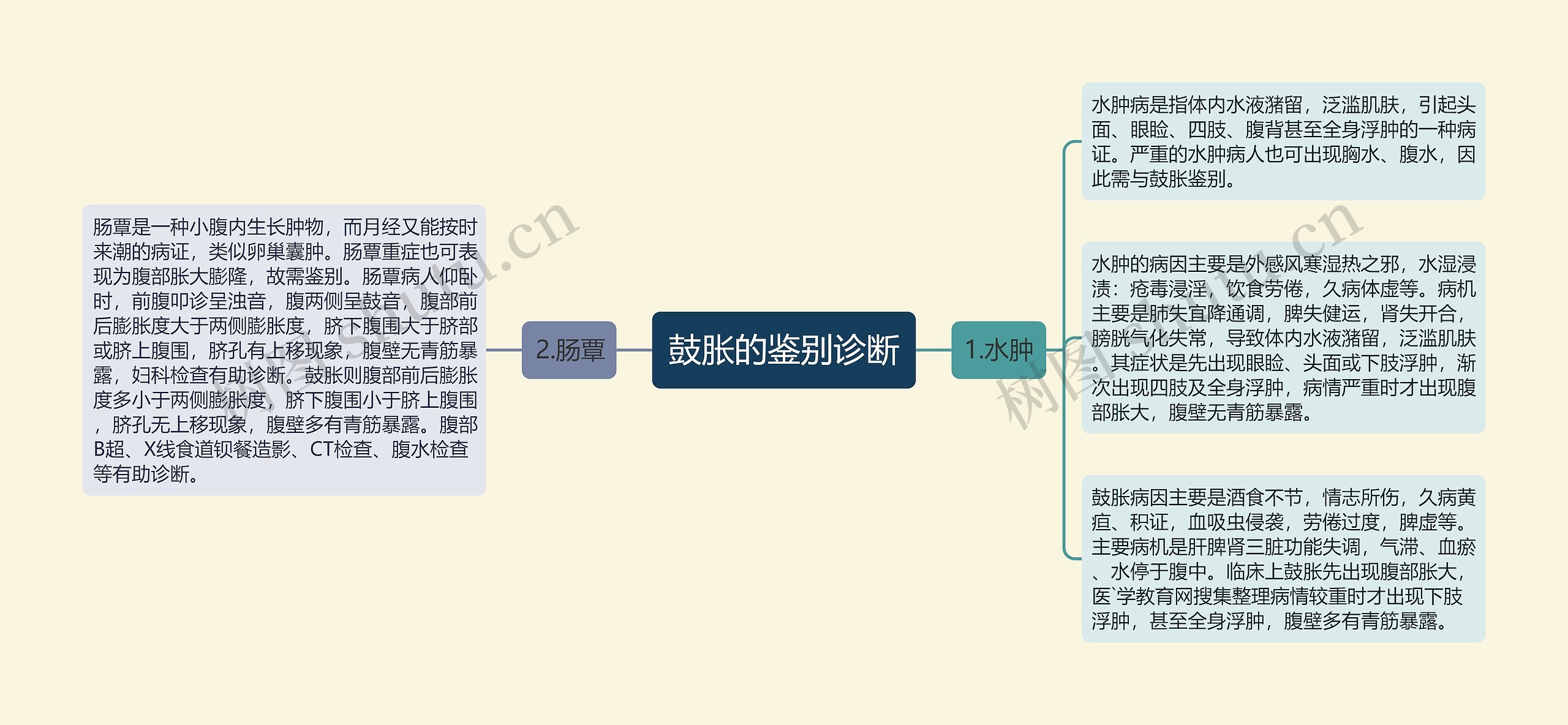 鼓胀的鉴别诊断