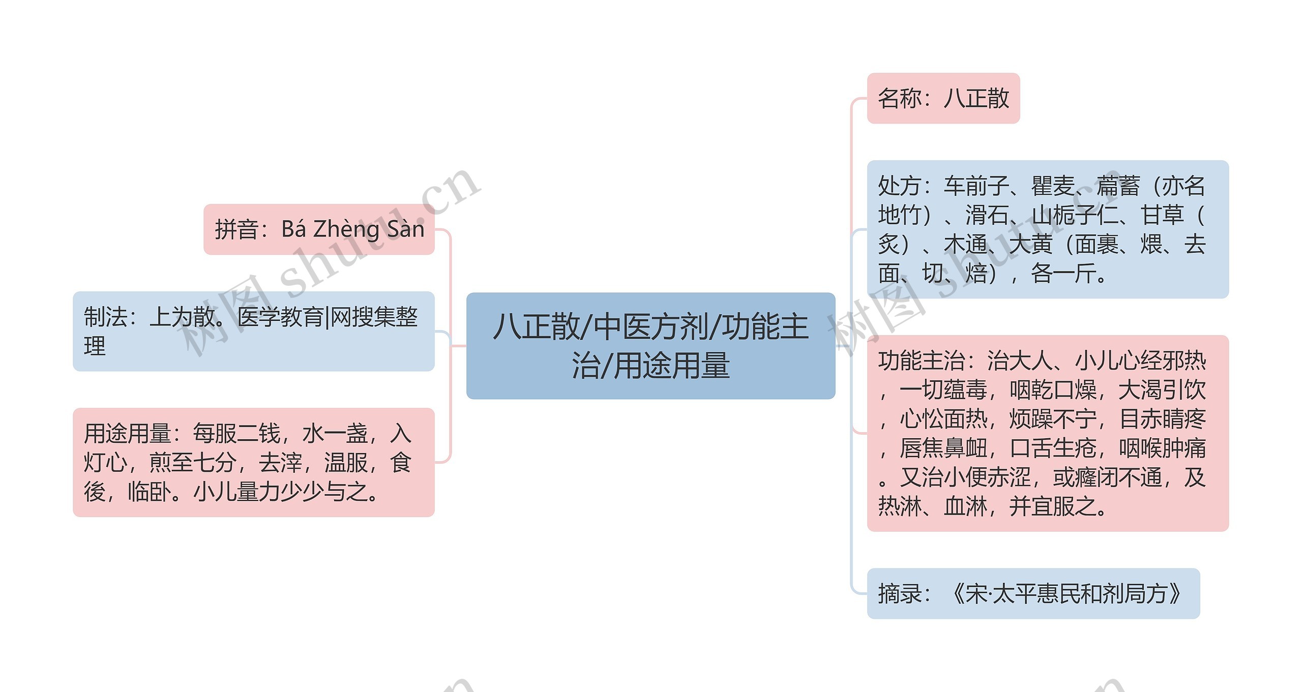 八正散/中医方剂/功能主治/用途用量思维导图