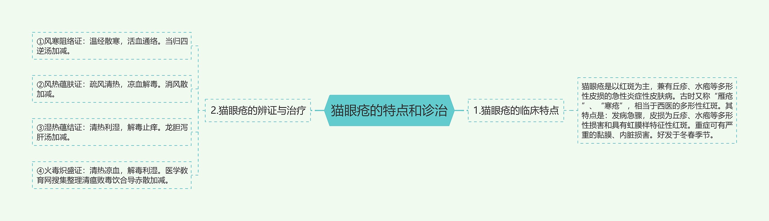 猫眼疮的特点和诊治 猫眼疮的特点和诊治