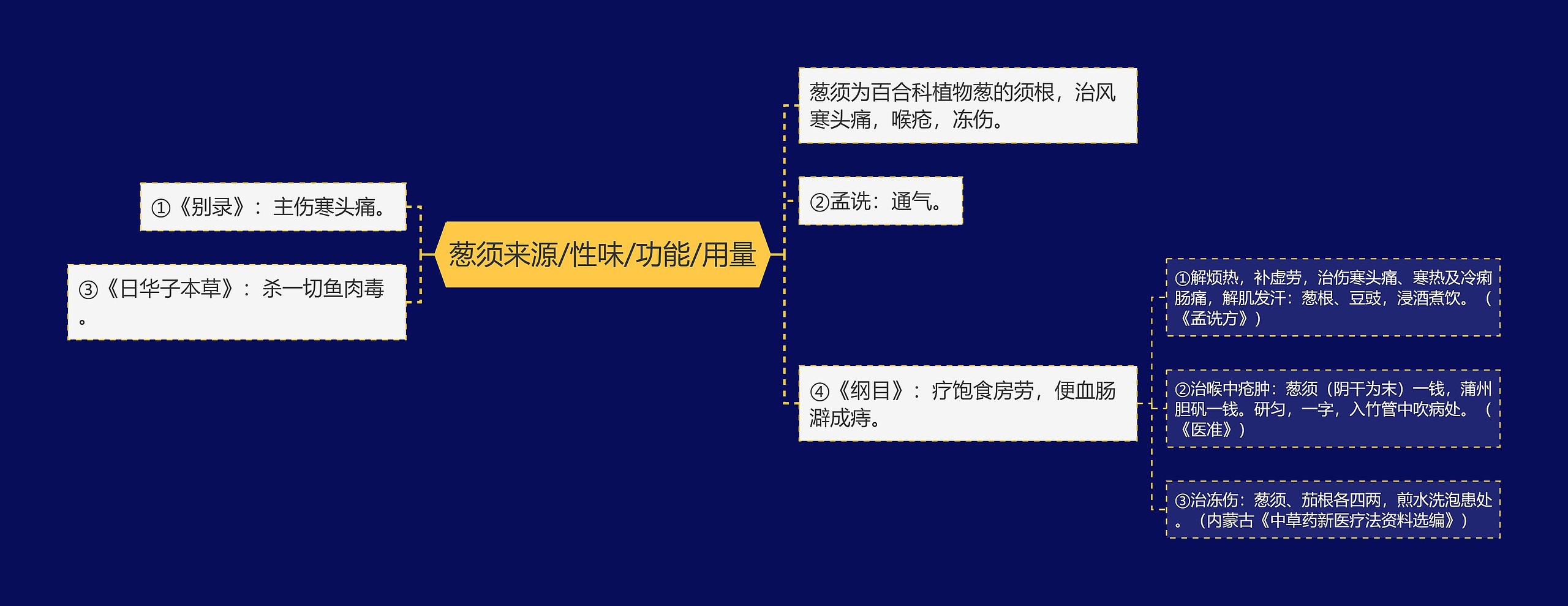 葱须来源/性味/功能/用量思维导图