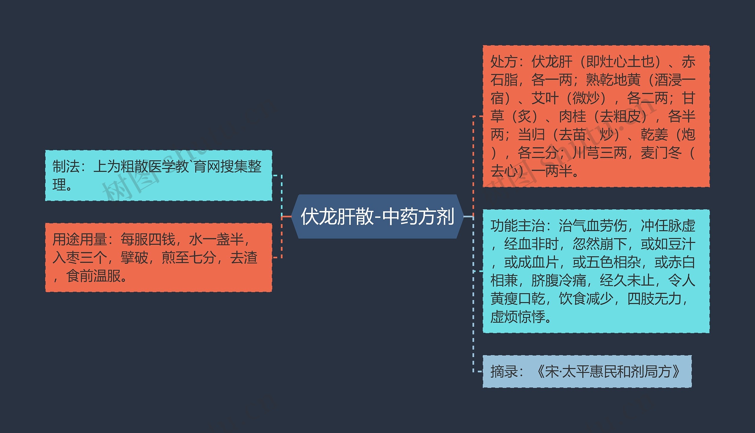 伏龙肝散-中药方剂思维导图