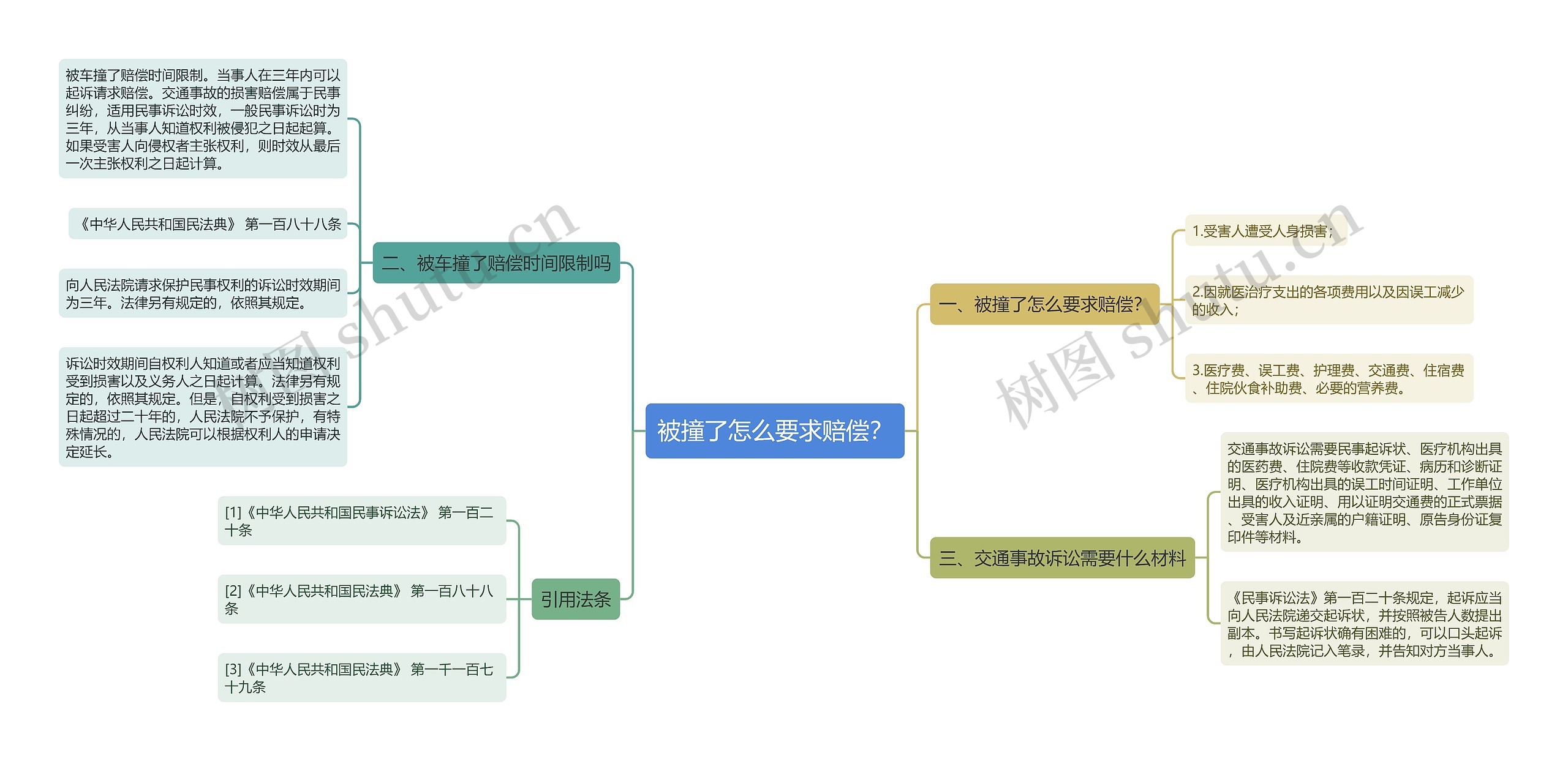 被撞了怎么要求赔偿？思维导图