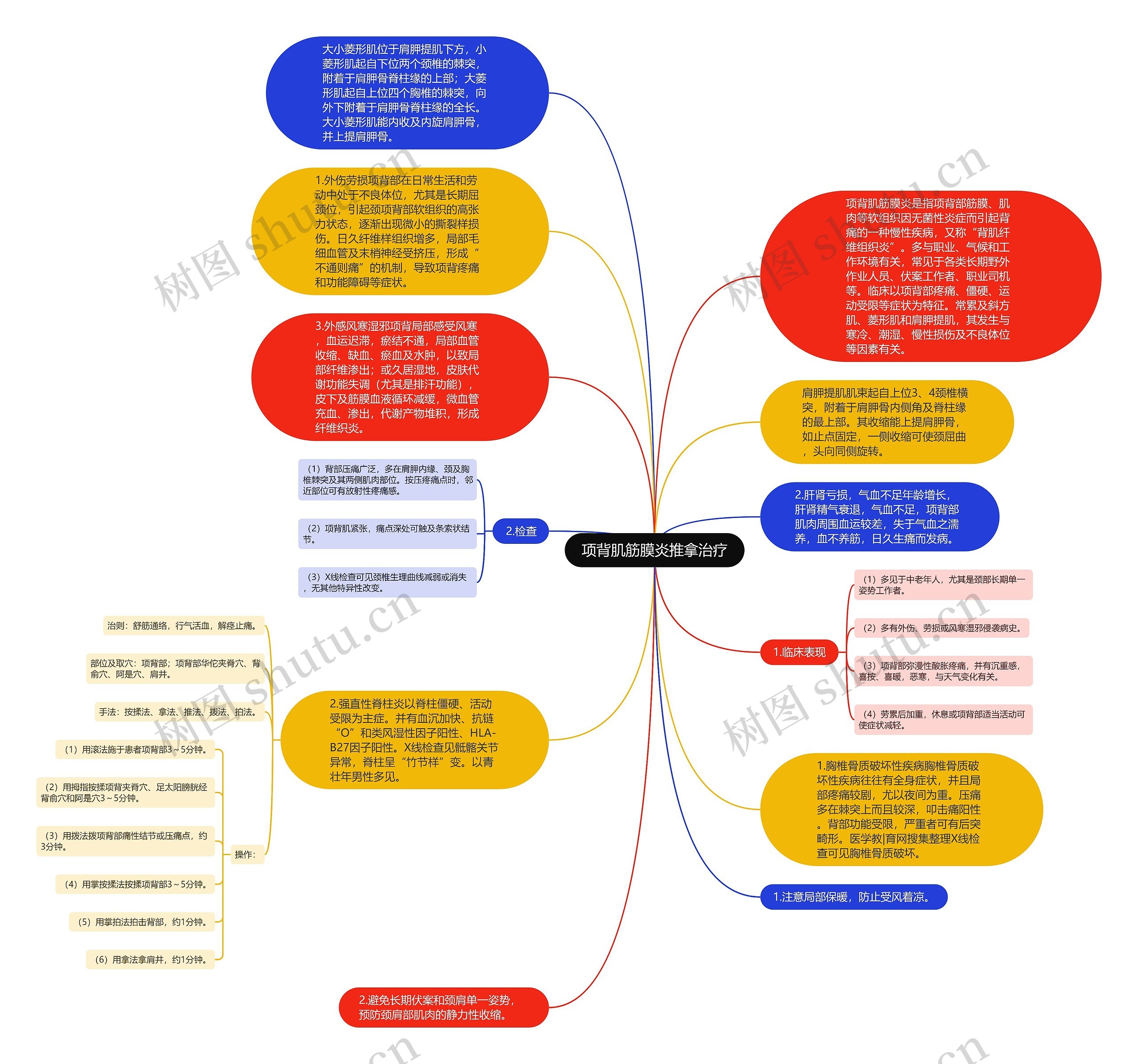 项背肌筋膜炎推拿治疗思维导图