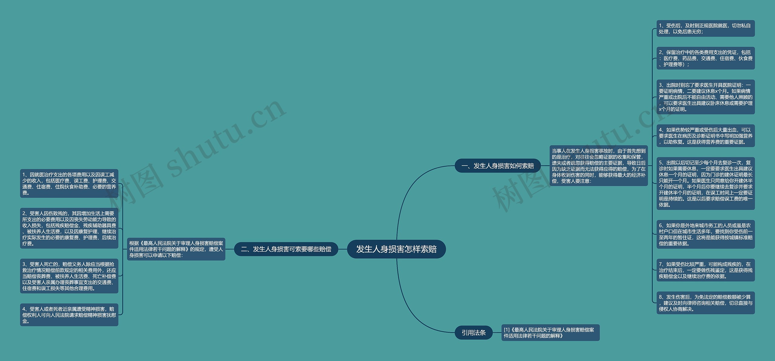 发生人身损害怎样索赔思维导图