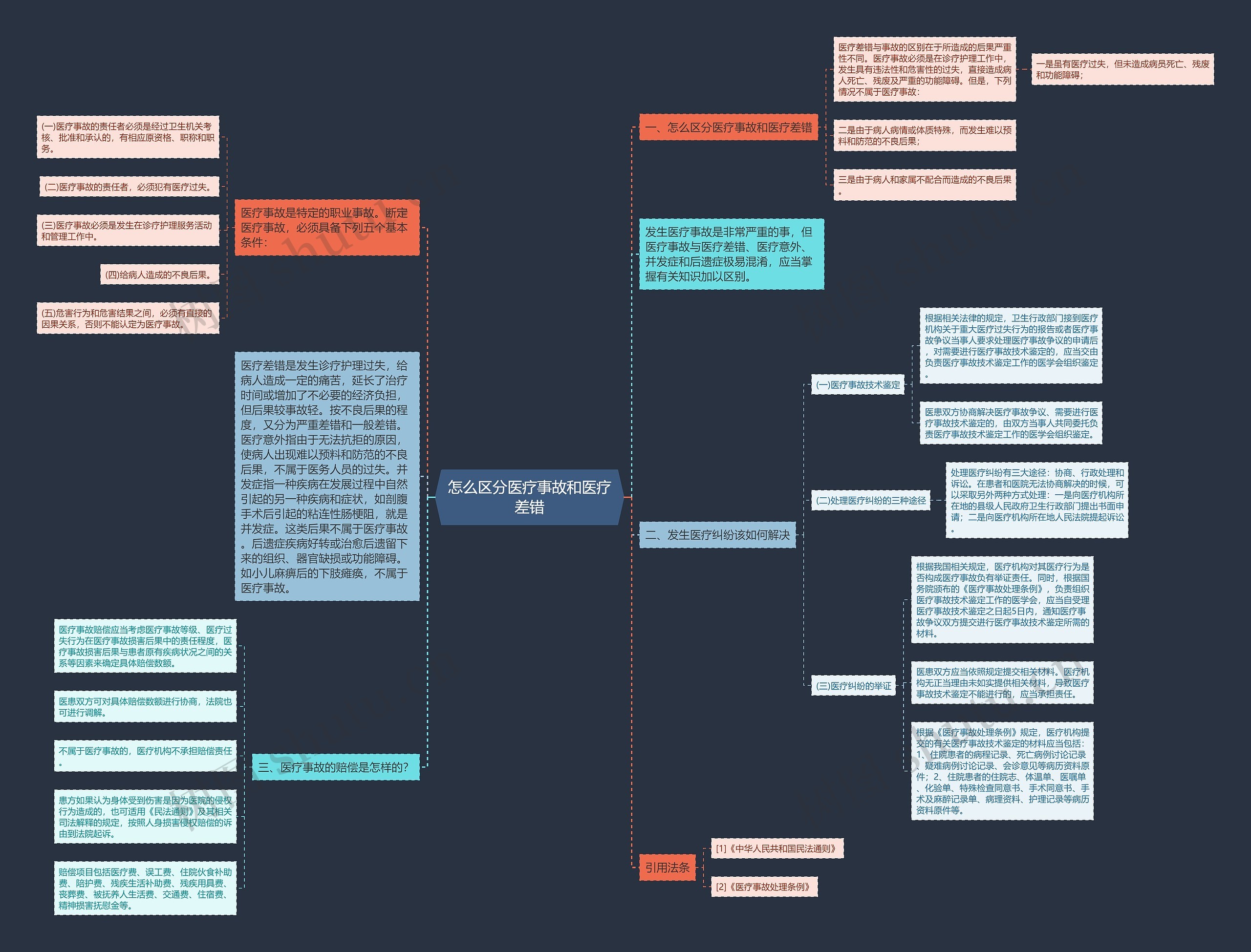怎么区分医疗事故和医疗差错思维导图