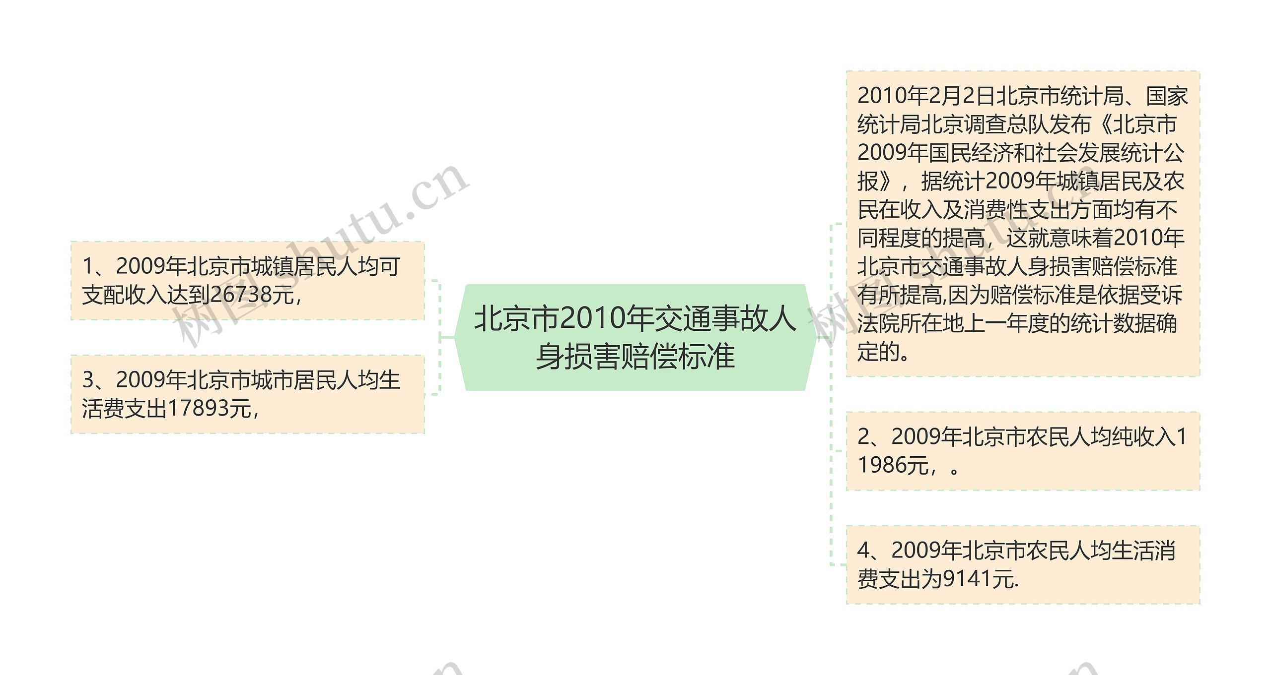 北京市2010年交通事故人身损害赔偿标准思维导图