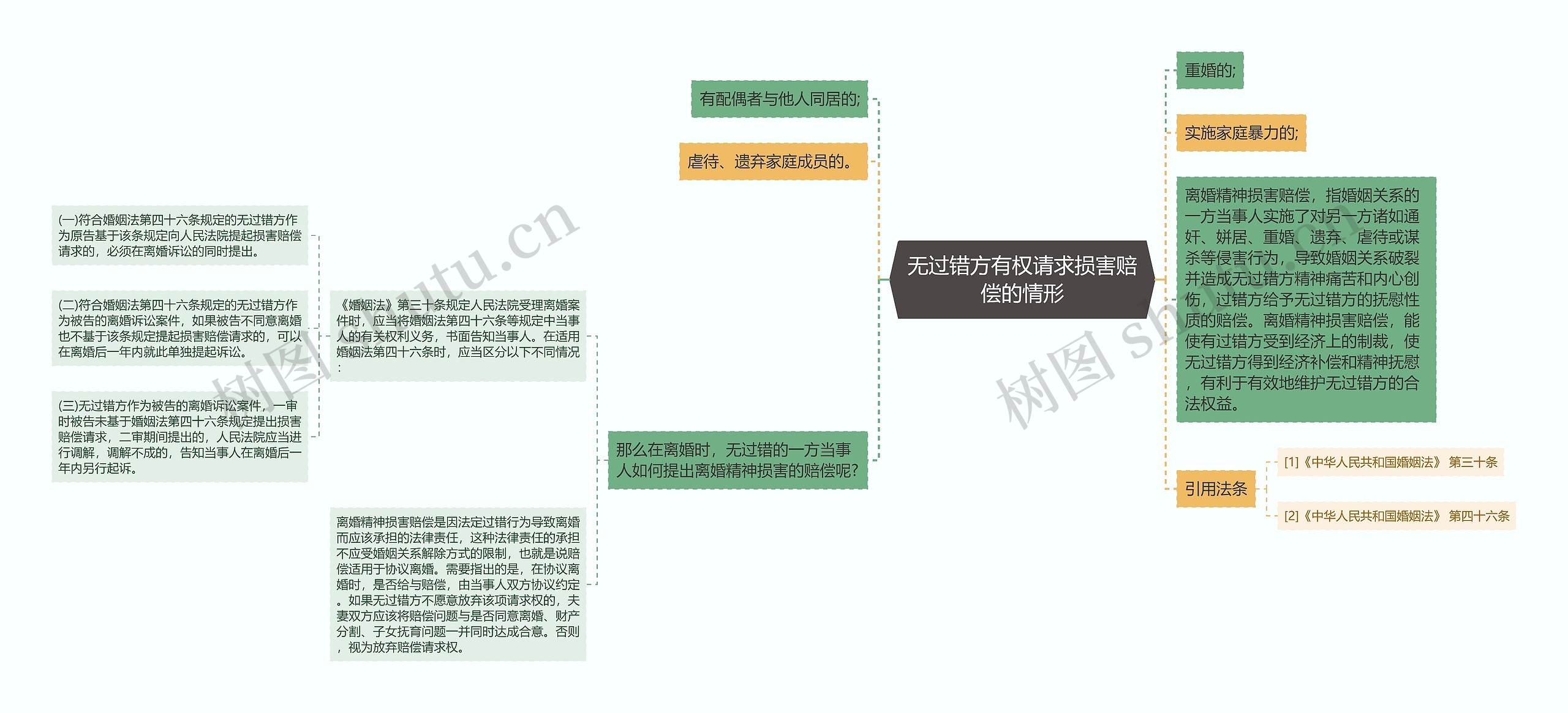 无过错方有权请求损害赔偿的情形思维导图