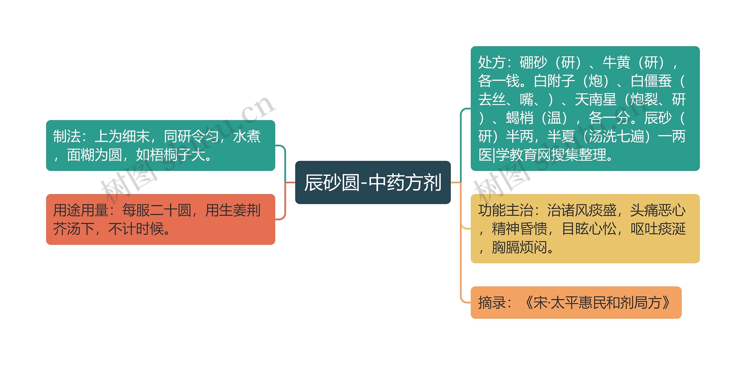 辰砂圆-中药方剂思维导图