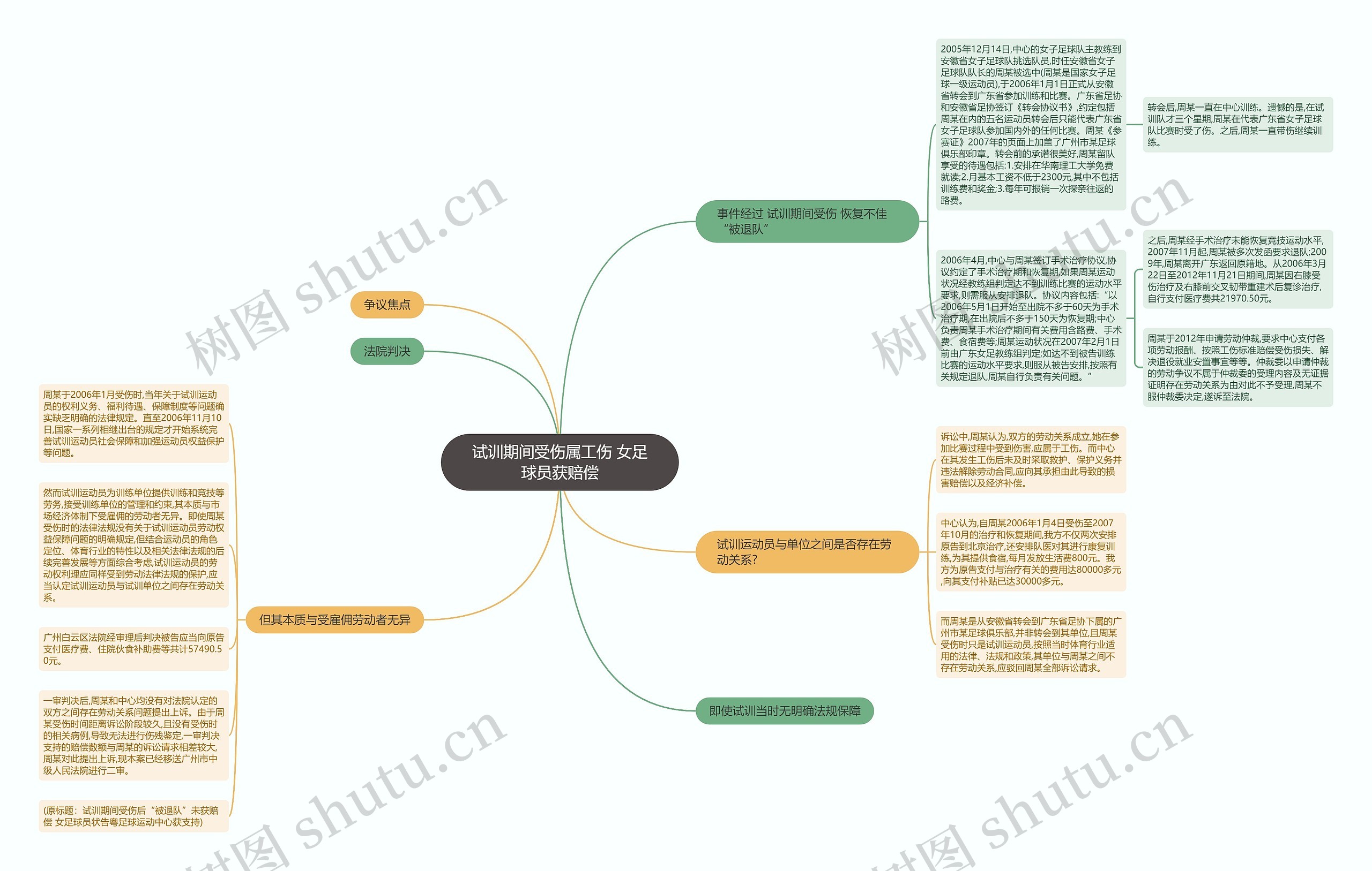 试训期间受伤属工伤 女足球员获赔偿思维导图