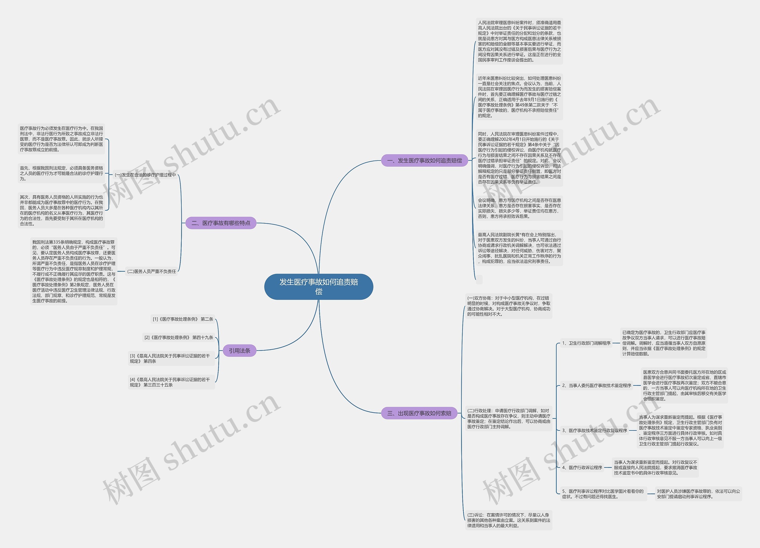 发生医疗事故如何追责赔偿思维导图