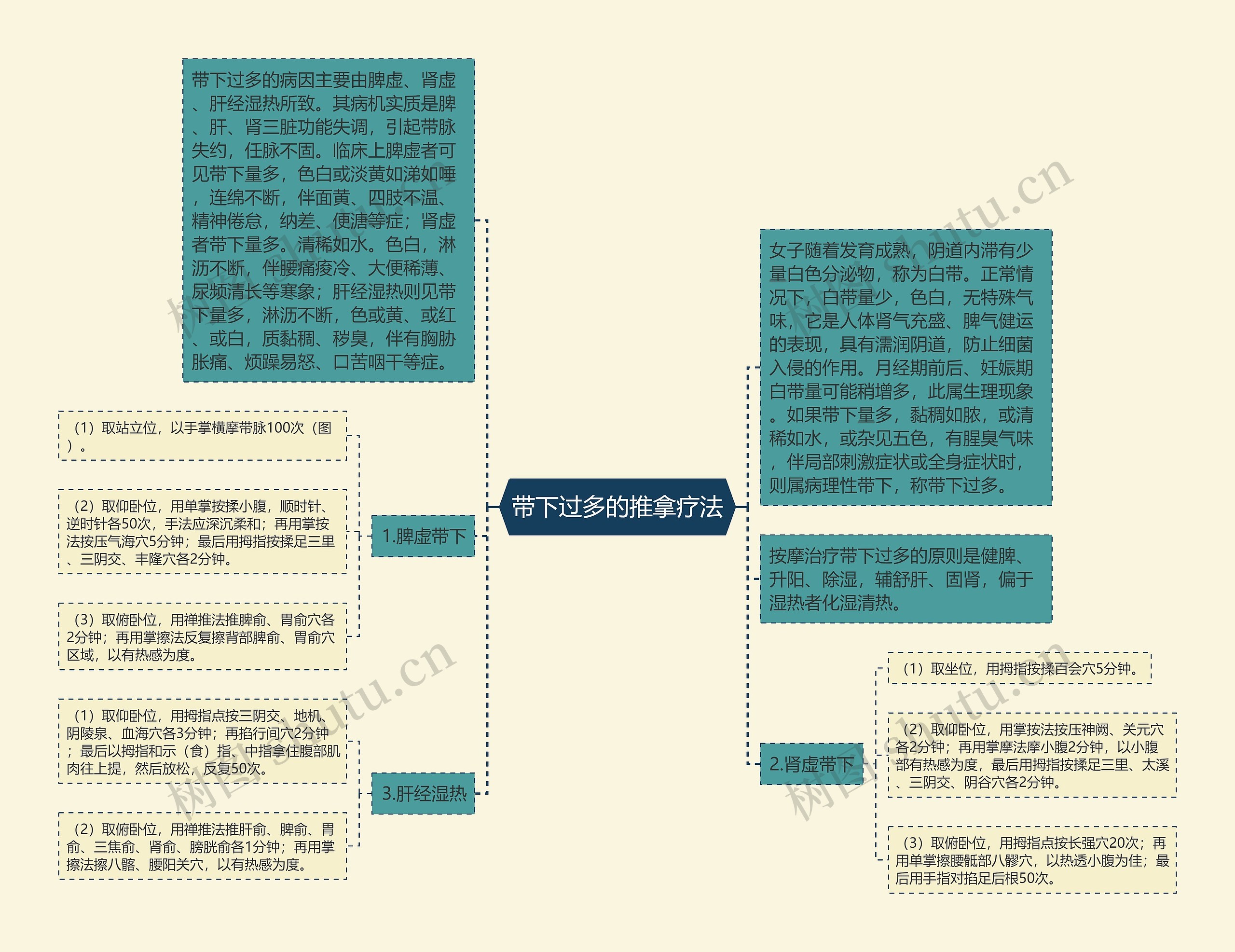 带下过多的推拿疗法