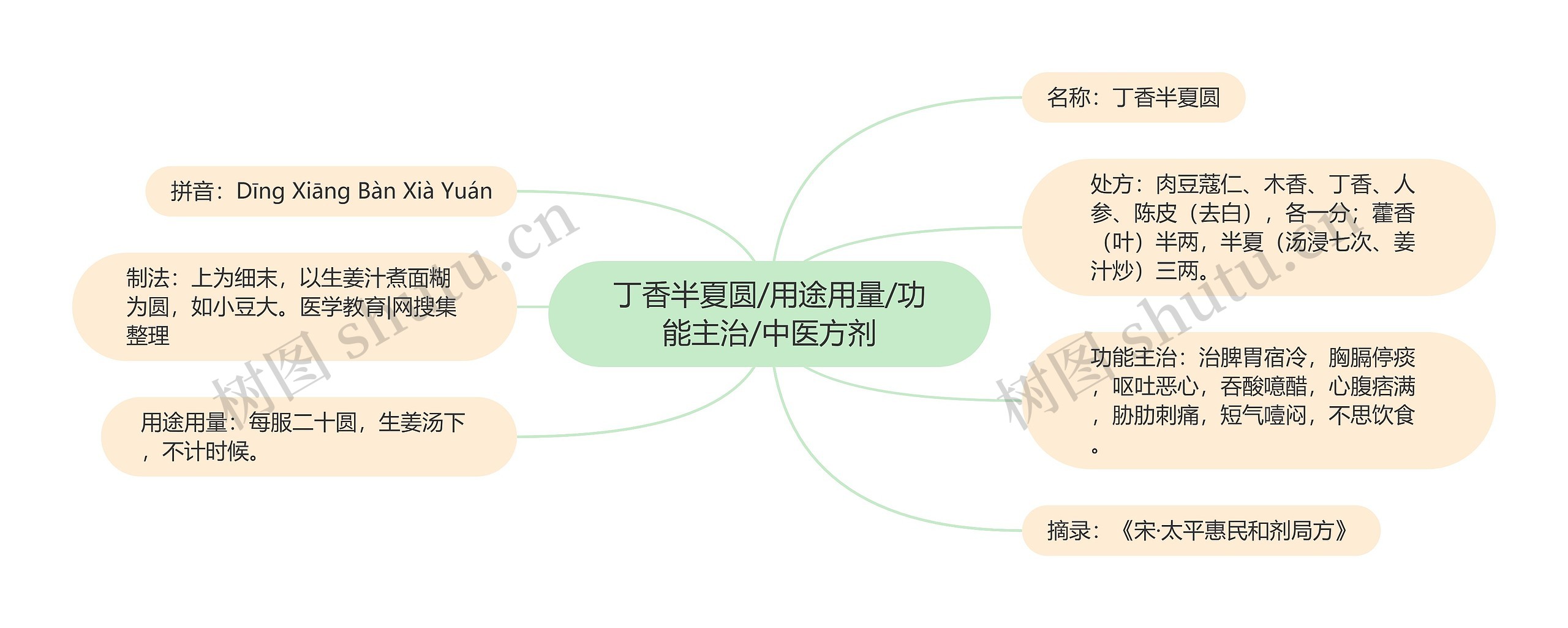 丁香半夏圆/用途用量/功能主治/中医方剂思维导图